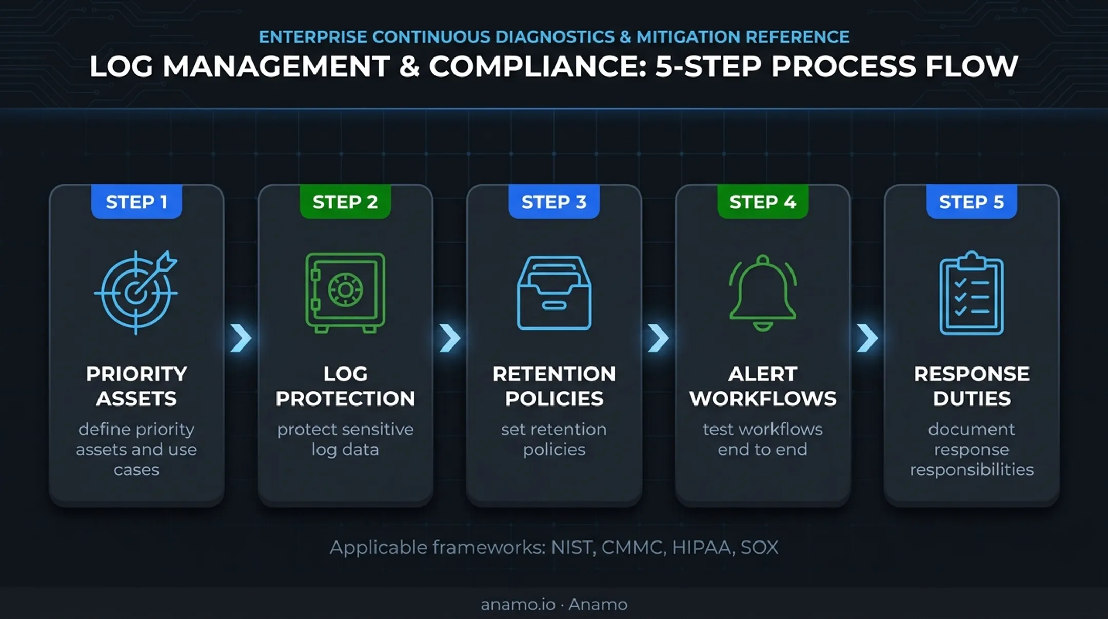 Five-step SIEM implementation planning process for regulated organizations