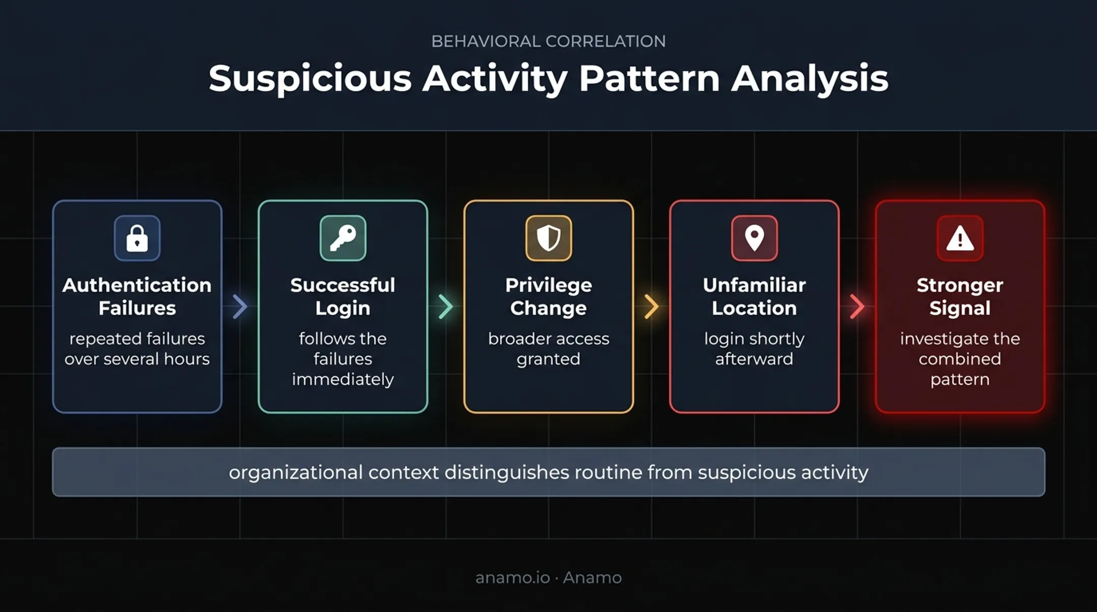 Four-event SIEM correlation sequence revealing suspicious account activity