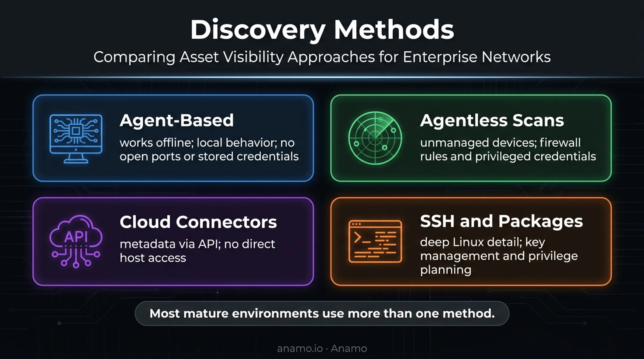 Four IT asset discovery methods for Windows and Linux environments