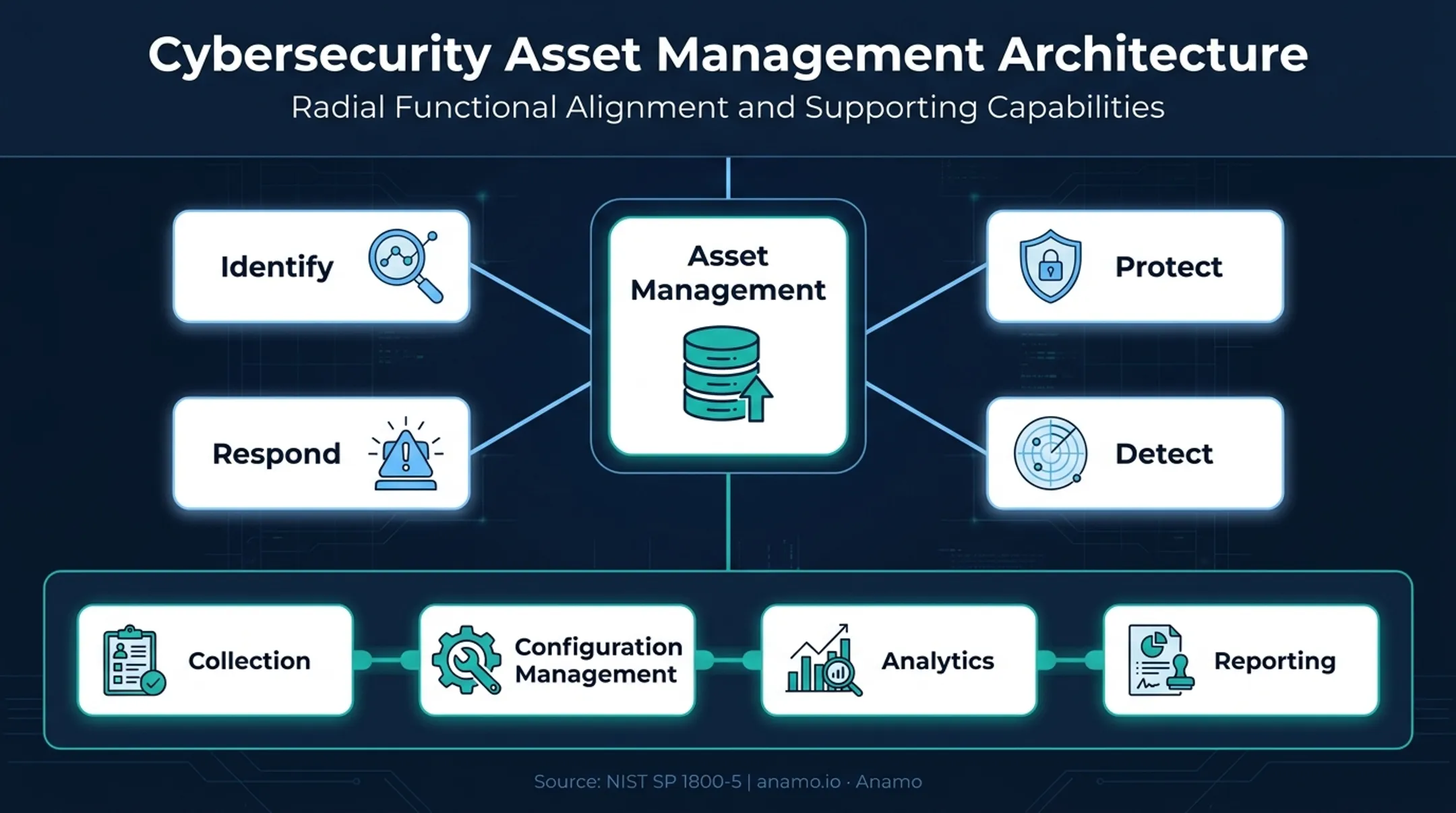 NIST cybersecurity framework asset management functions and data workflow