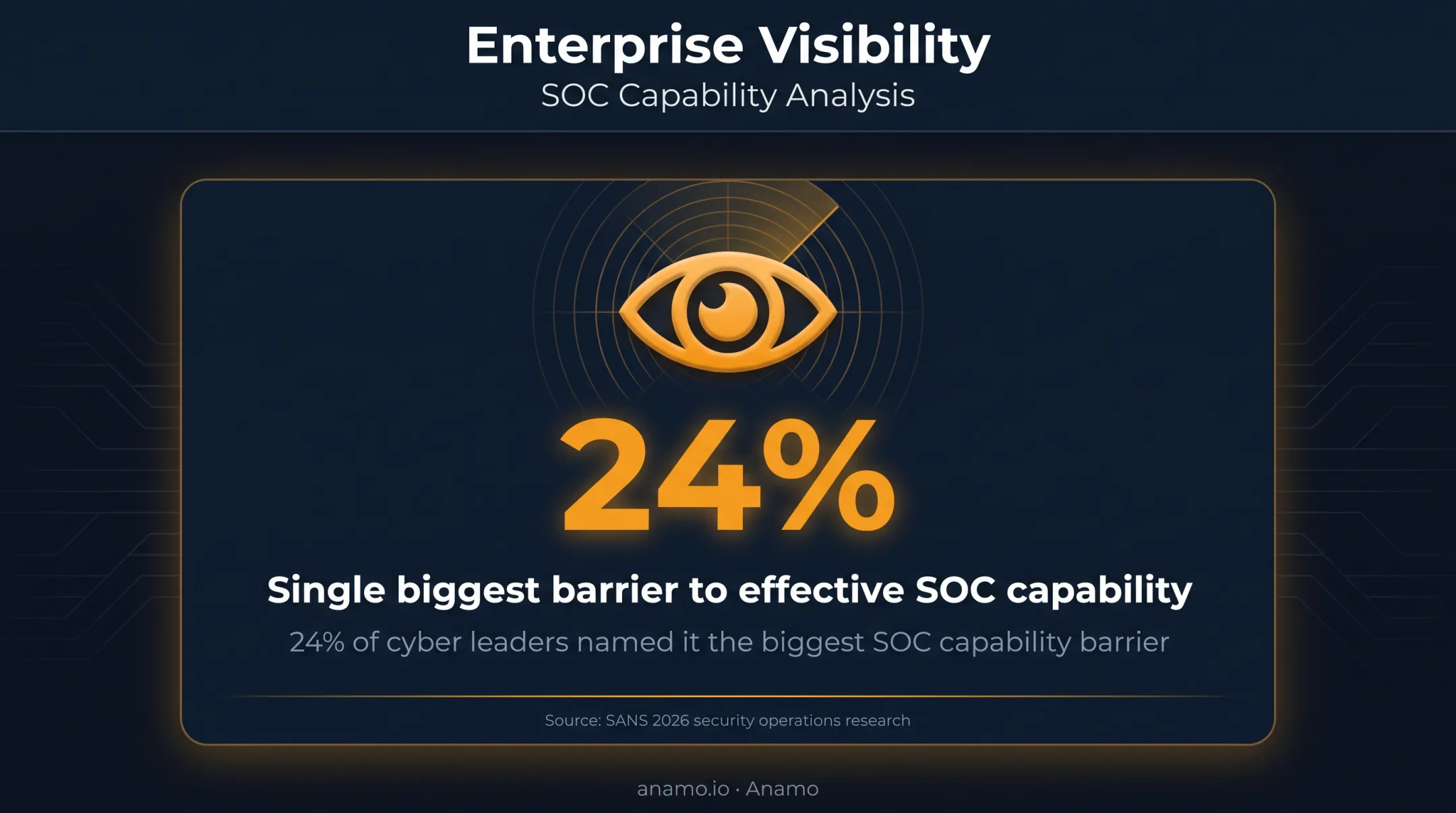 Enterprise-wide visibility barrier statistic from SANS security operations research