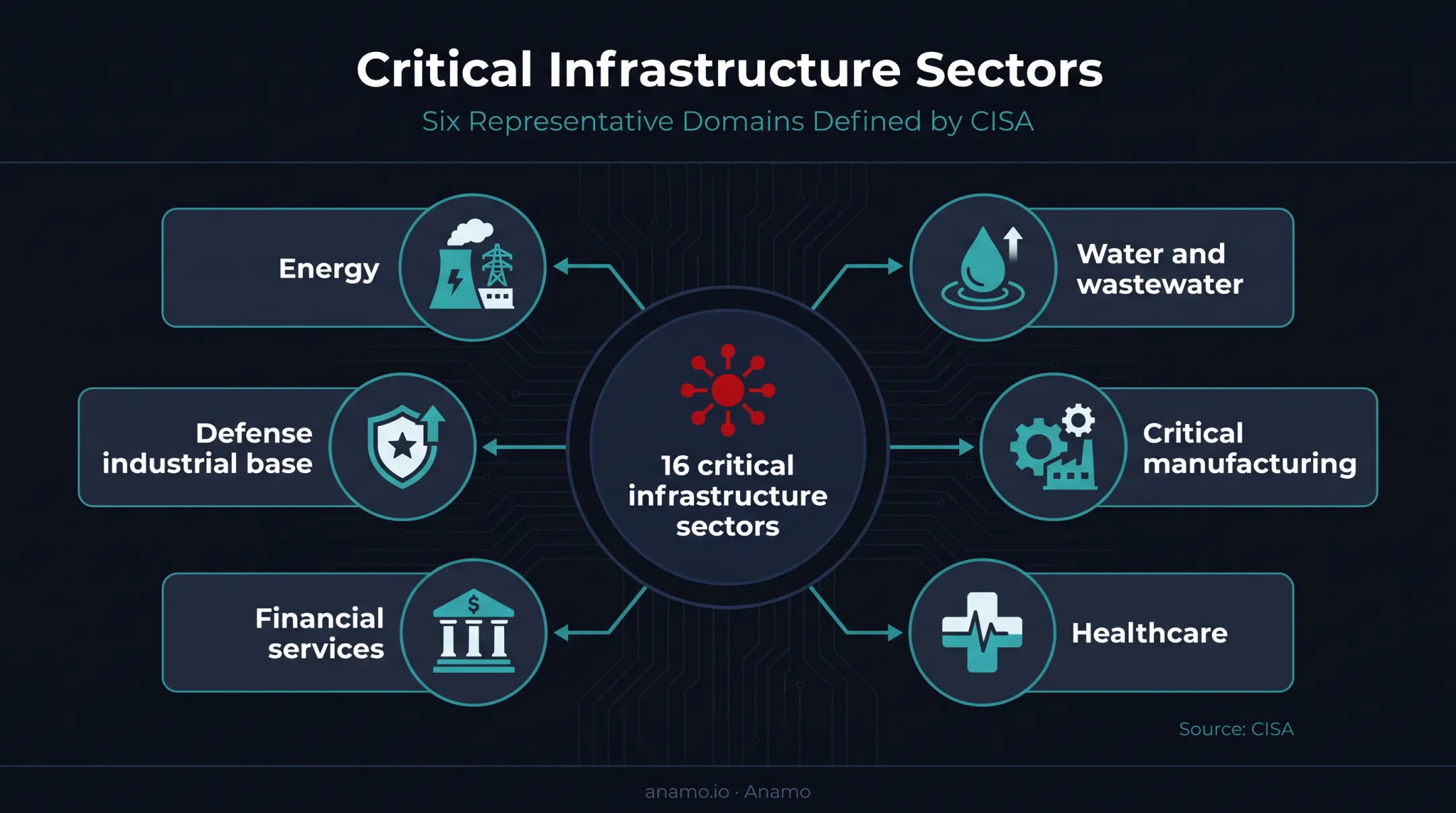 Six named critical infrastructure sectors requiring continuous monitoring