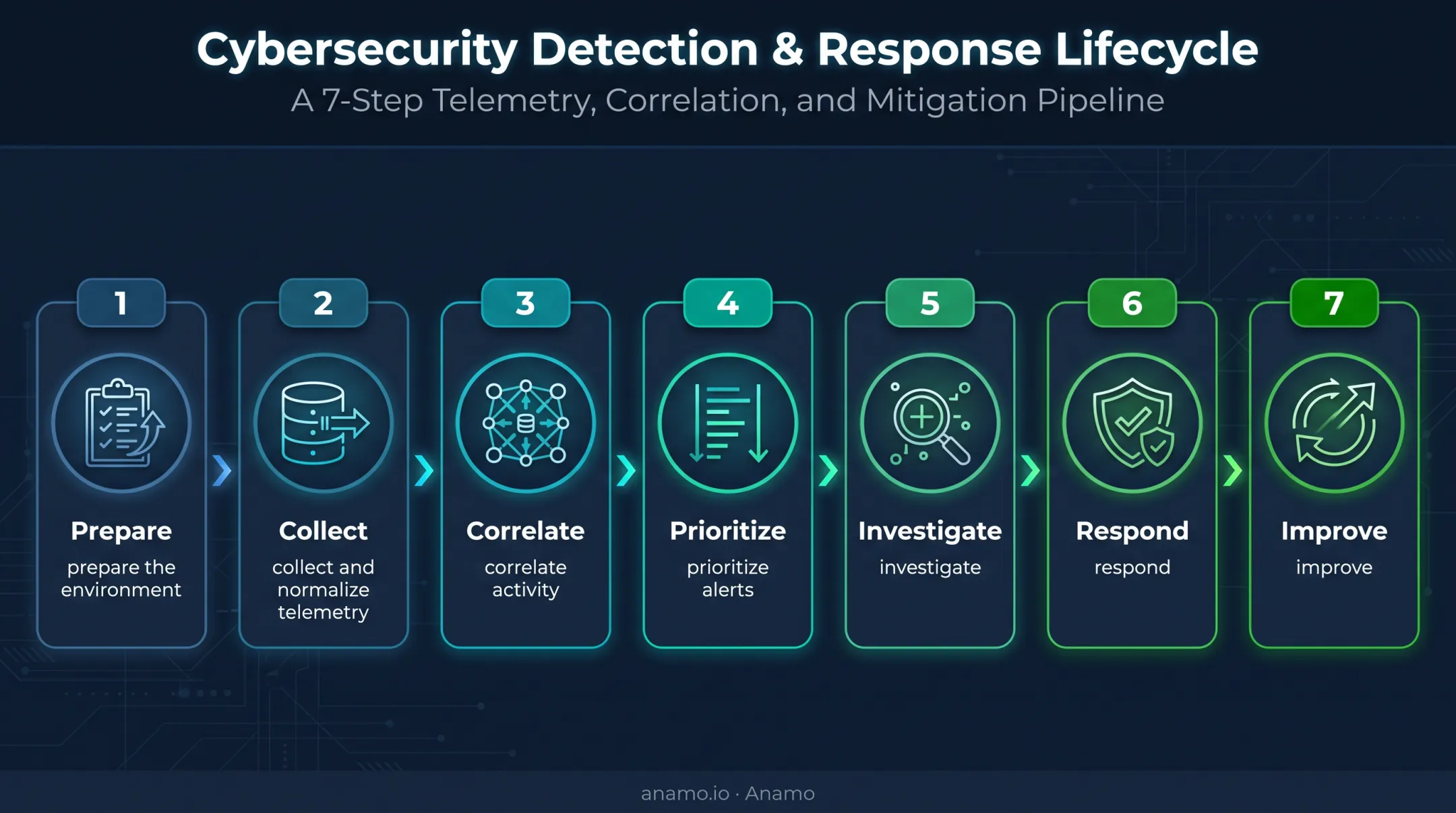Seven-step SIEM continuous threat monitoring operating sequence