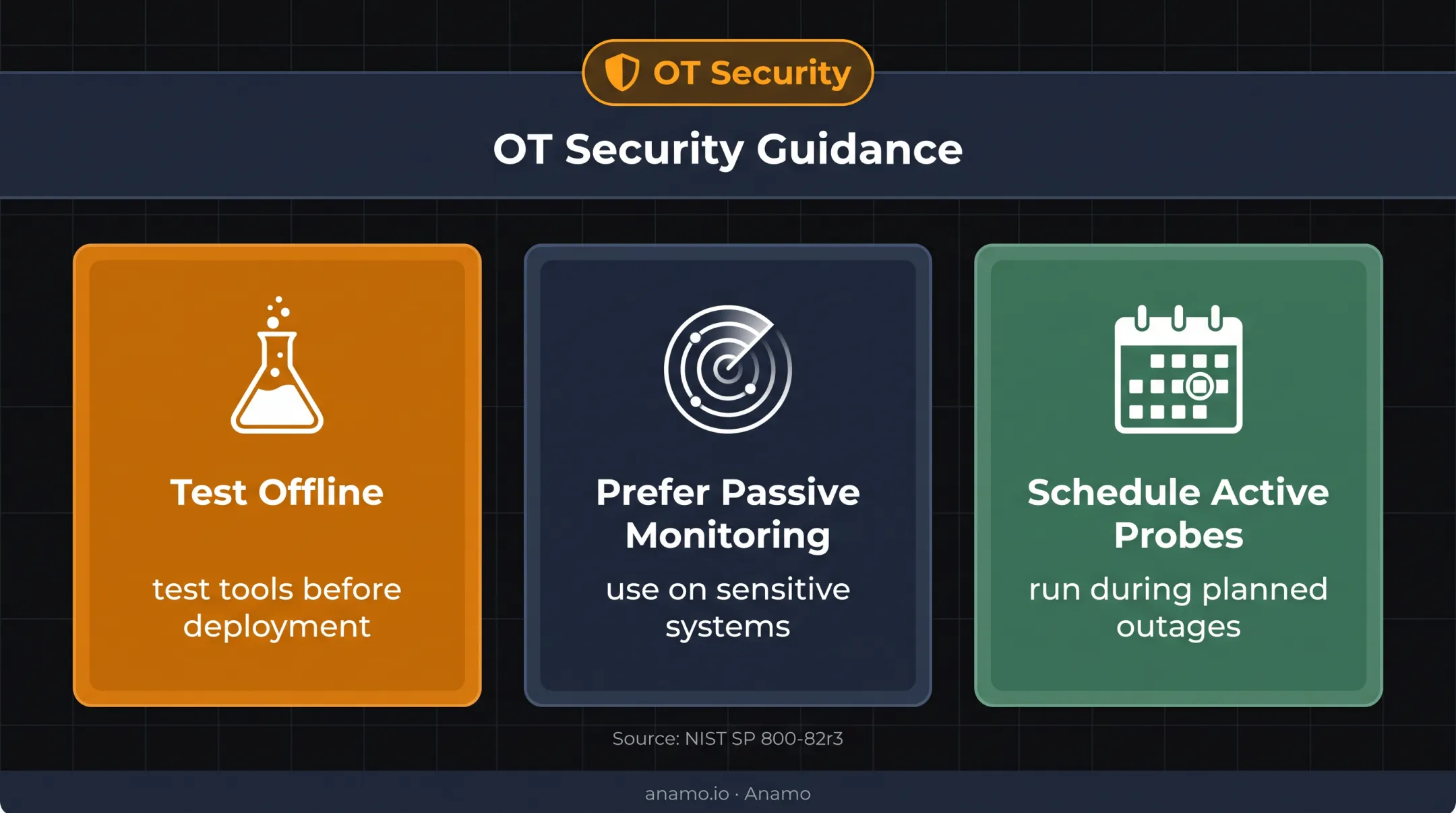 Three-part OT vulnerability scanning safety guidance infographic