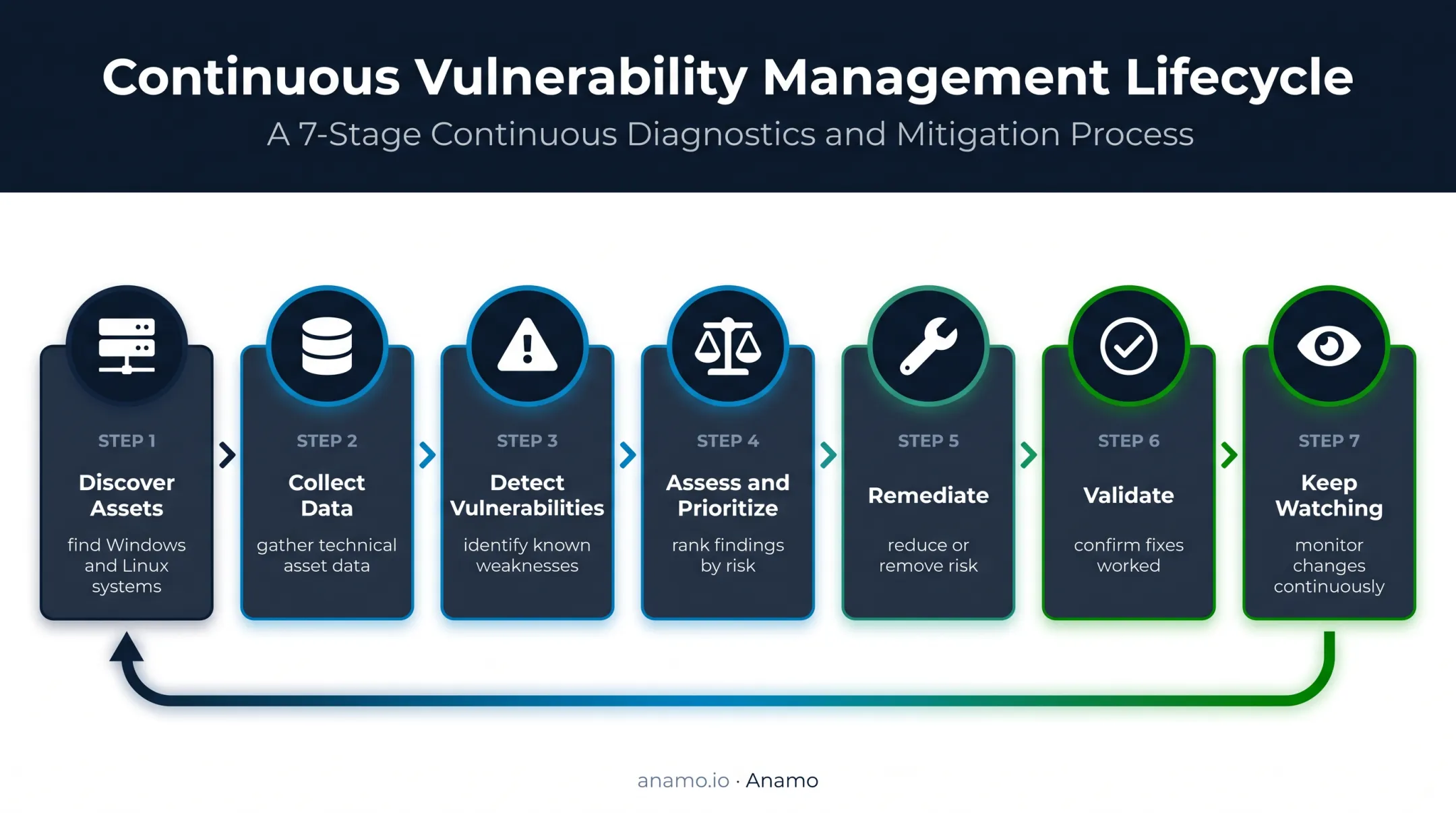 Seven-stage continuous vulnerability management lifecycle loop