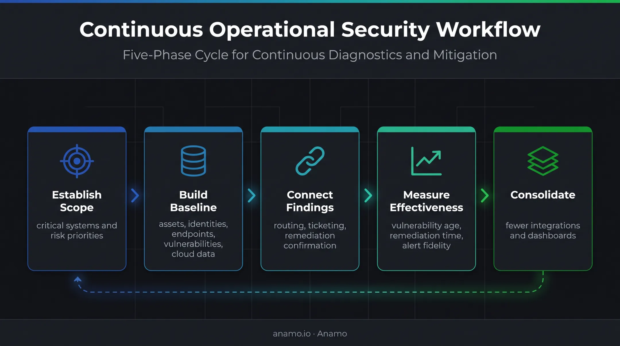 Five-stage continuous security monitoring implementation workflow