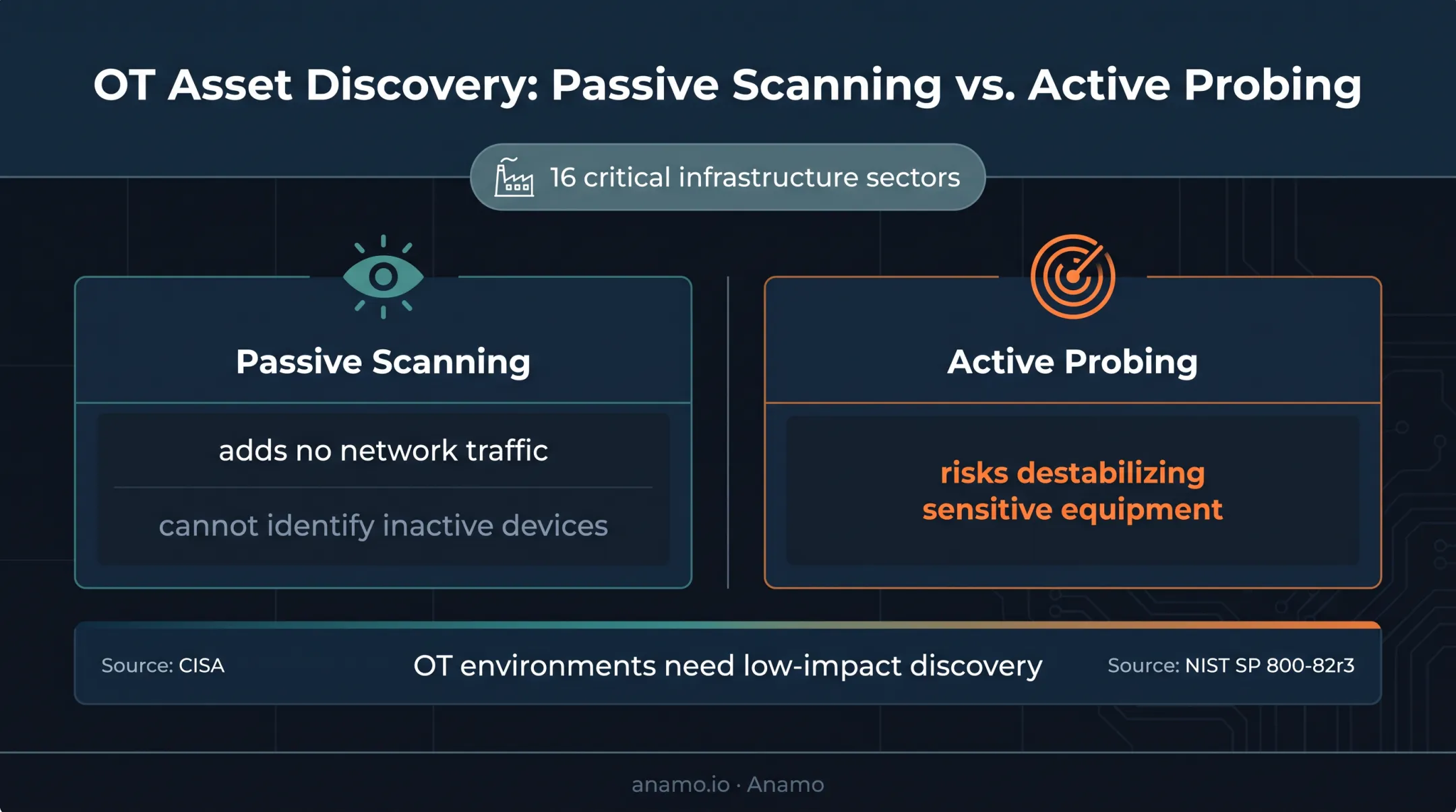 Passive versus active OT security scanning risk comparison