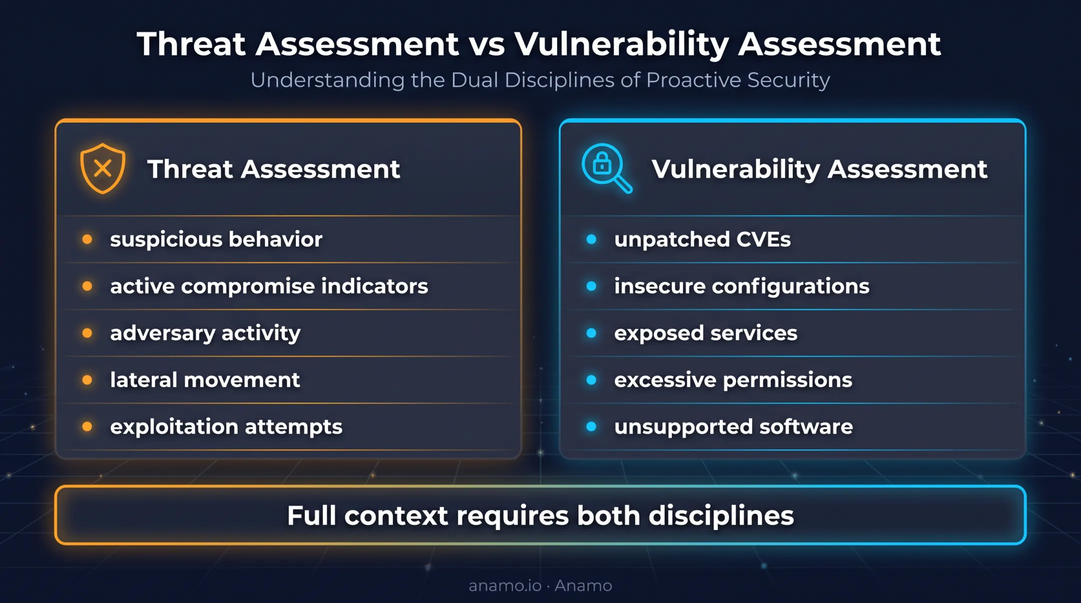 Threat assessment versus vulnerability assessment security comparison