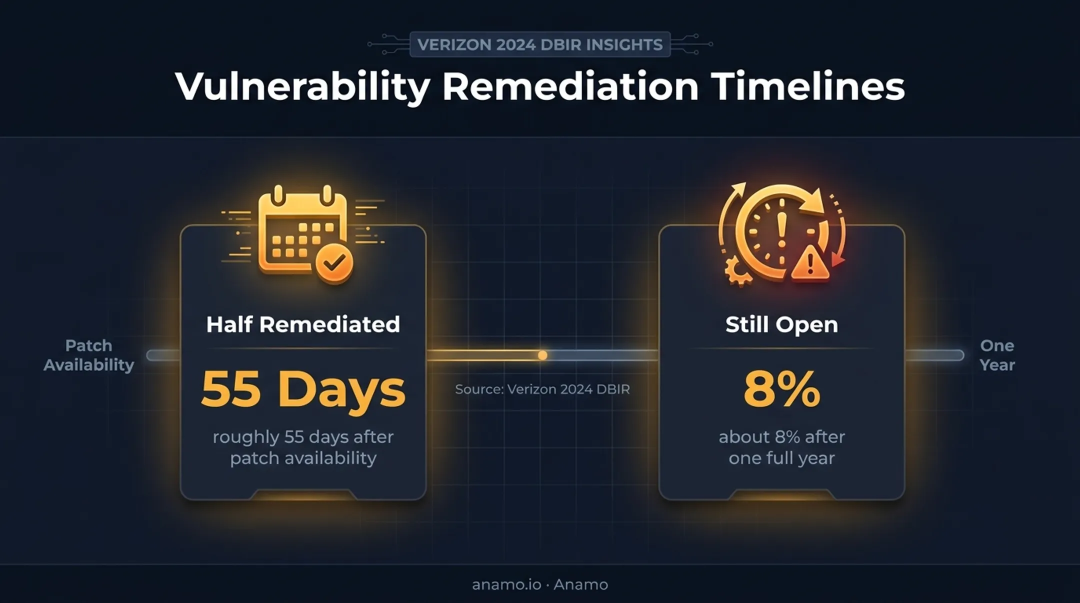 CISA KEV vulnerability remediation timeline with Verizon statistics