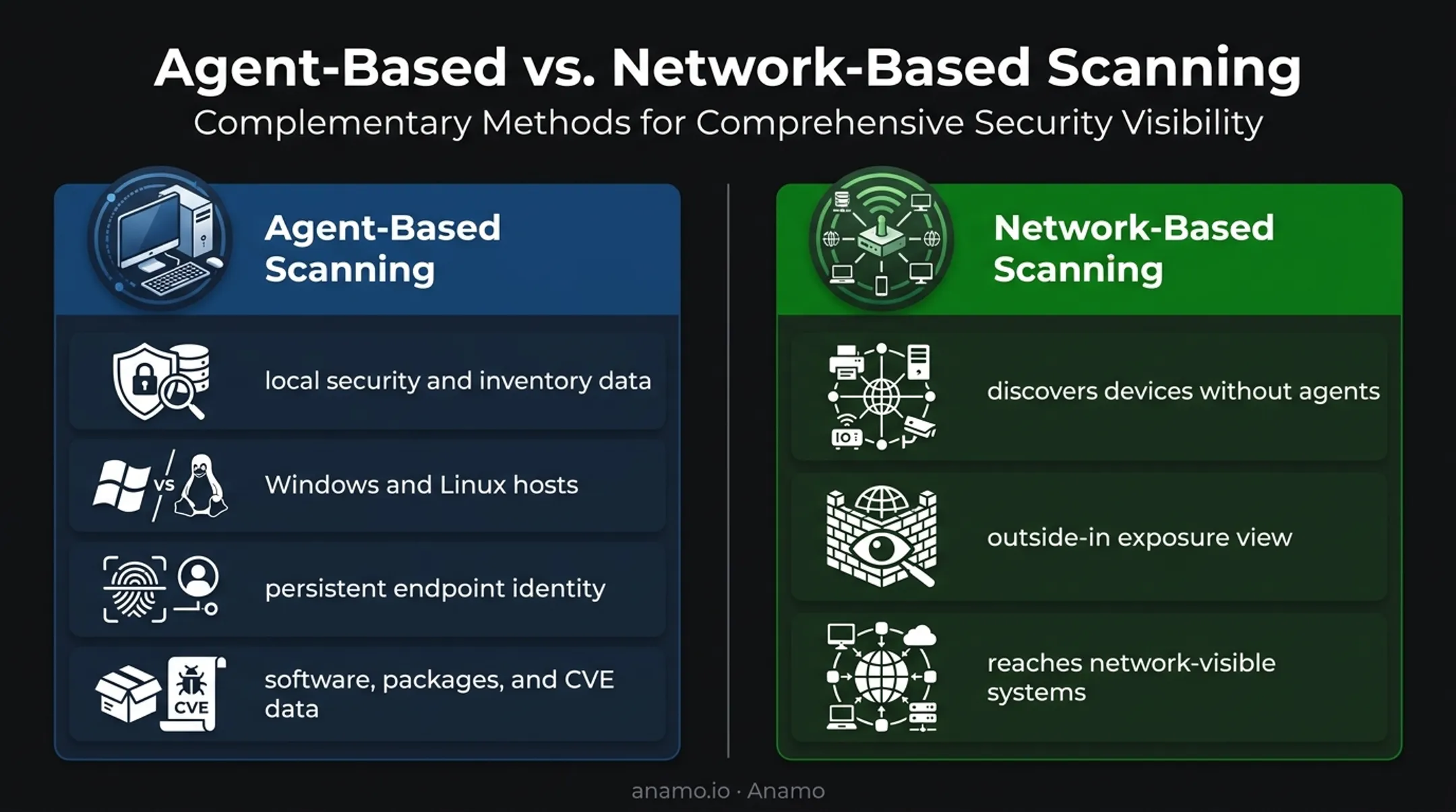 Agent-based versus network-based endpoint vulnerability scanning comparison