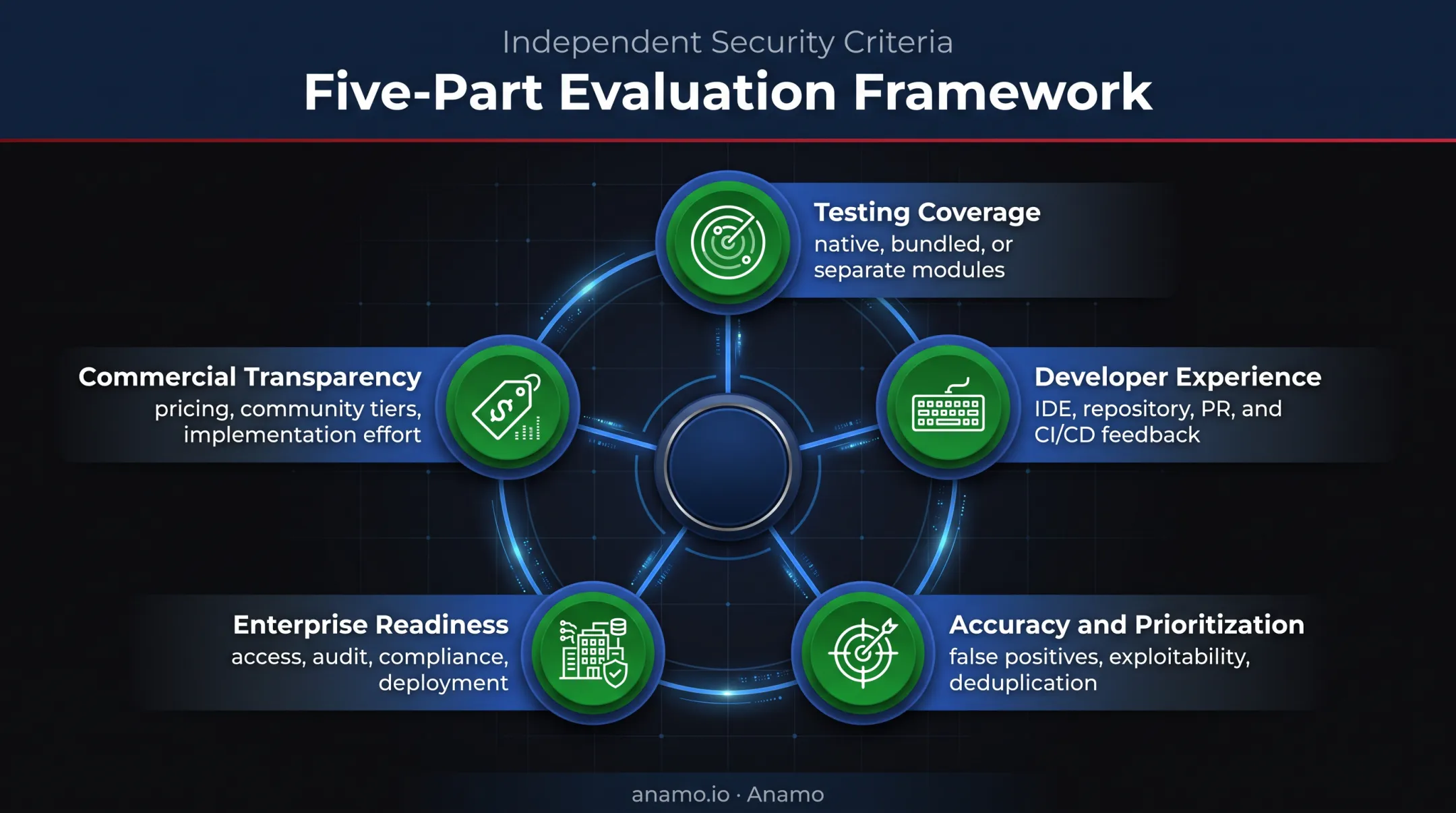Five criteria for evaluating application security testing tools