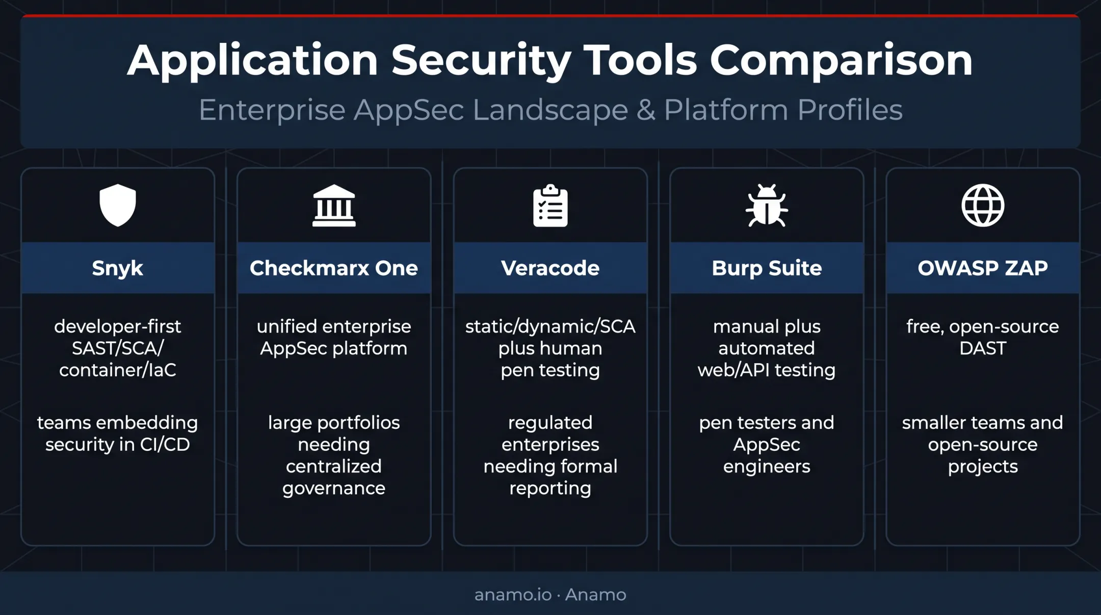 Five application security testing tools compared by strength and fit