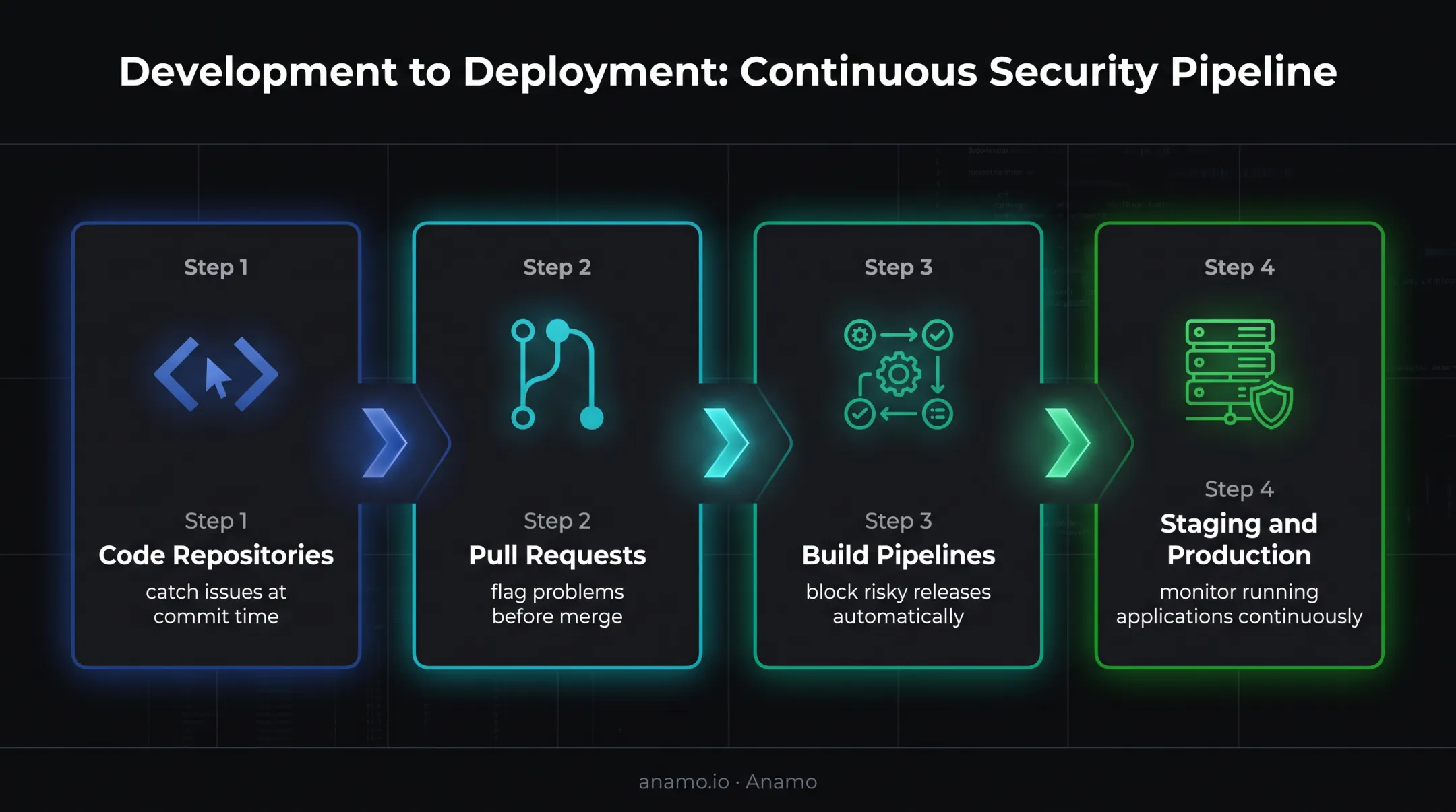 Four-stage DevSecOps application security testing workflow