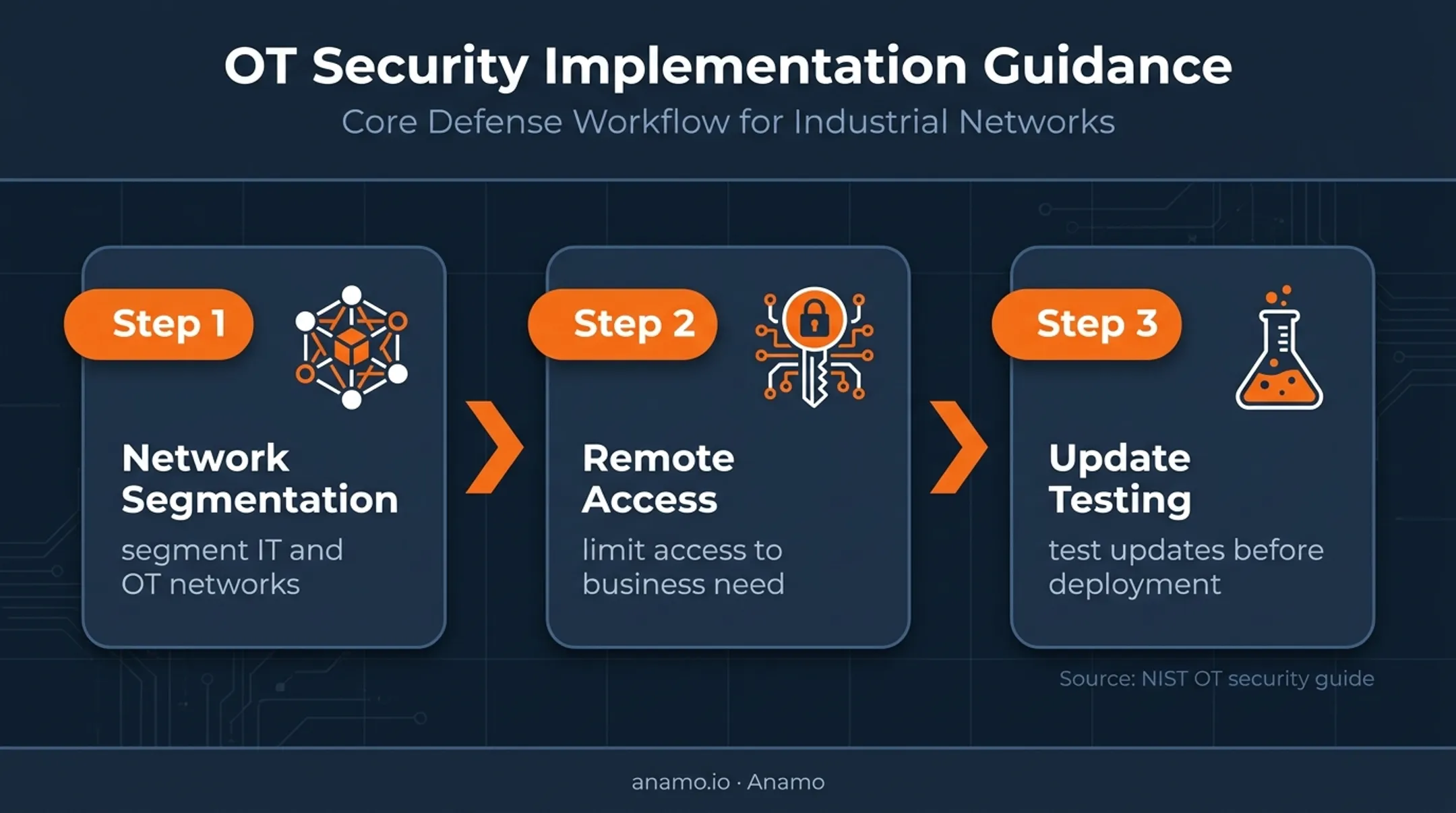 Three-part IT OT security guidance for insider threat protection