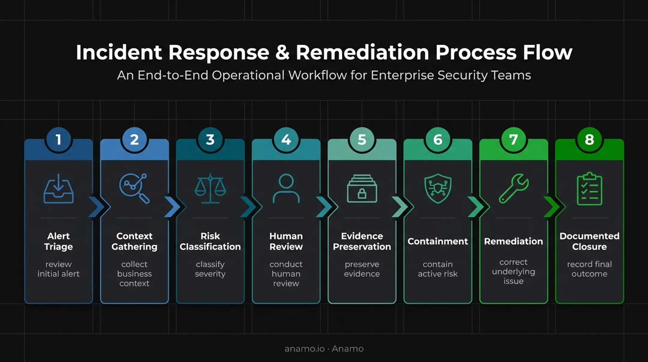 Eight-step insider threat incident response sequence from triage to closure