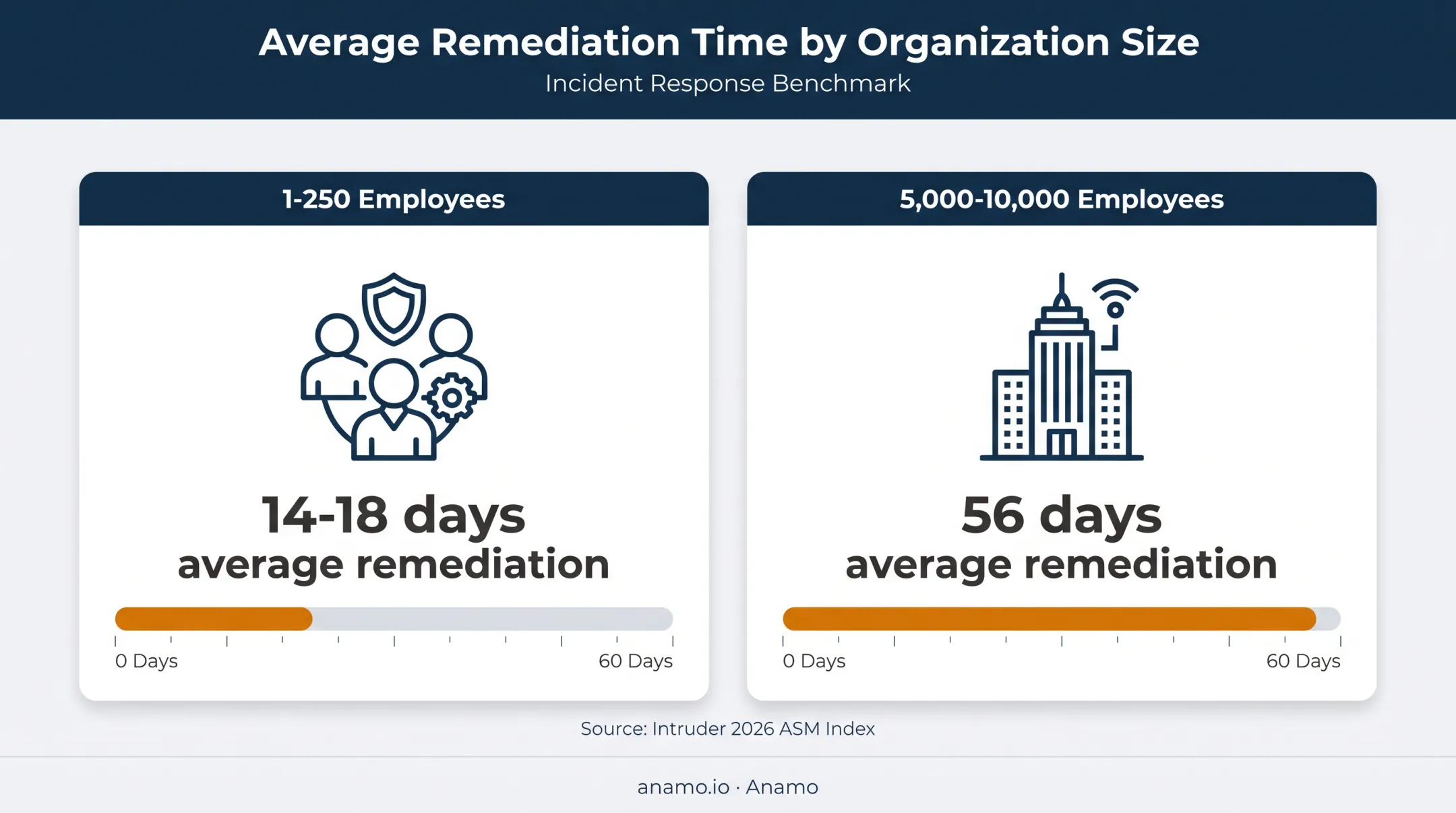 Attack surface remediation time comparison by organization size