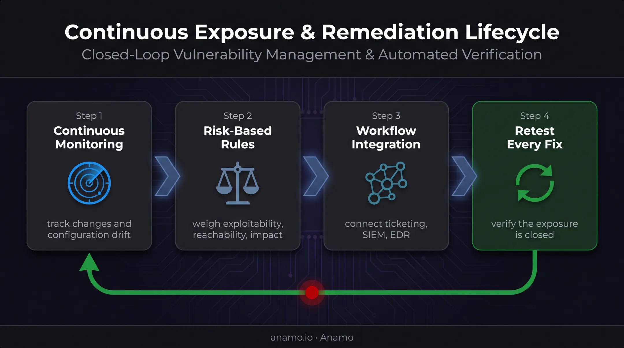 Continuous attack surface management risk-based remediation workflow