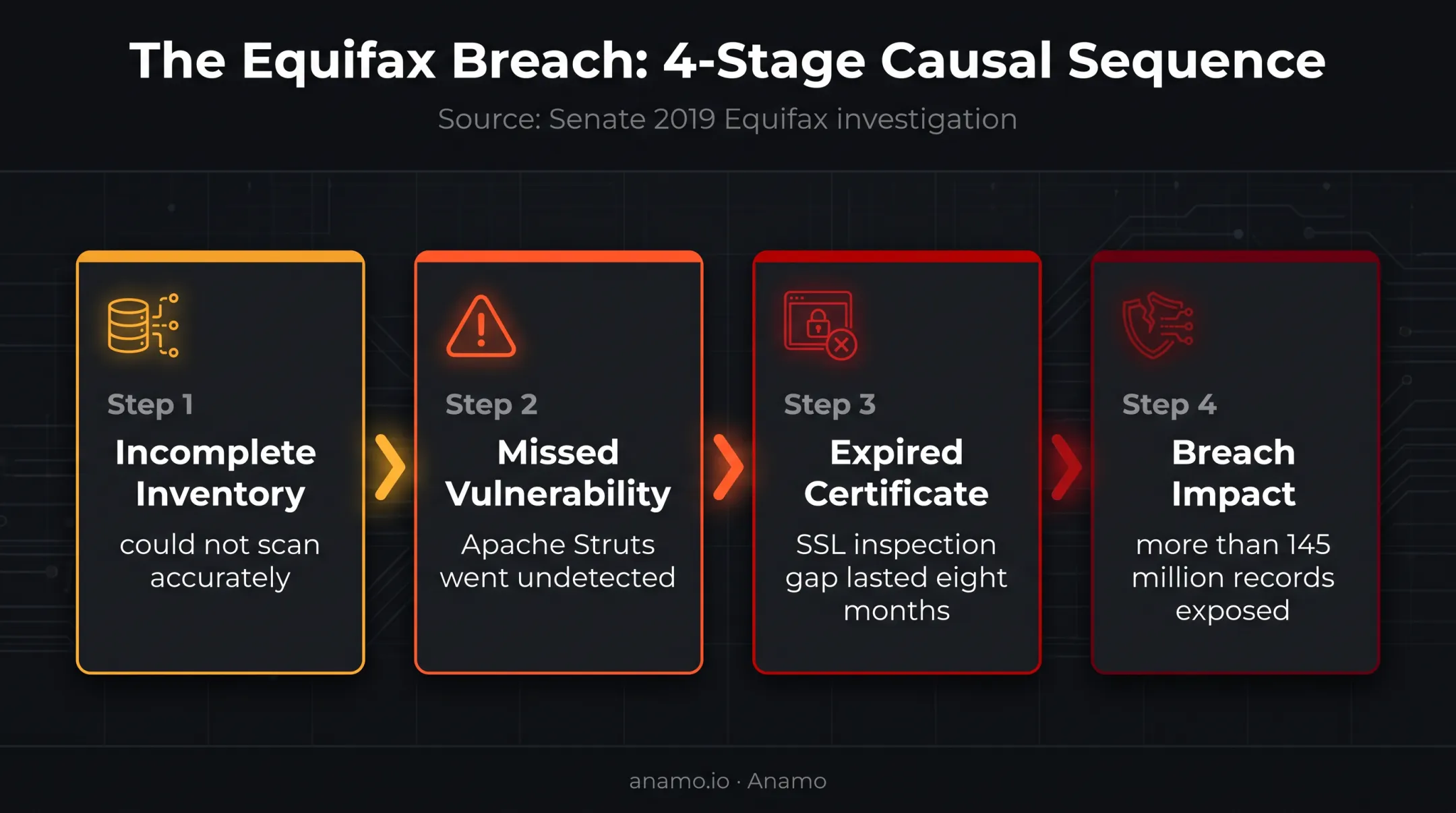 Equifax attack surface management failure sequence and breach impact