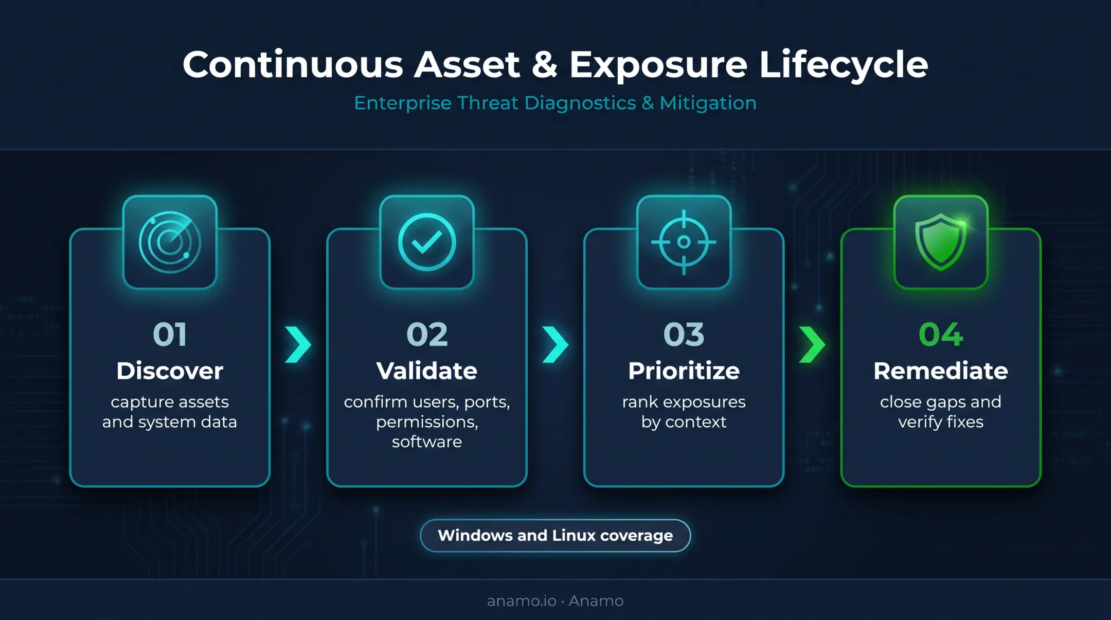 Four-stage attack surface management discover validate prioritize remediate workflow