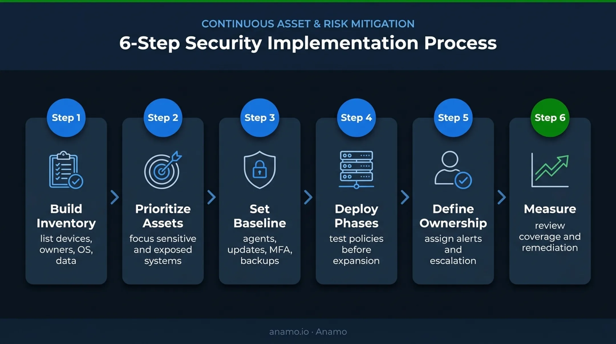 Six-step endpoint protection implementation plan for lean IT teams