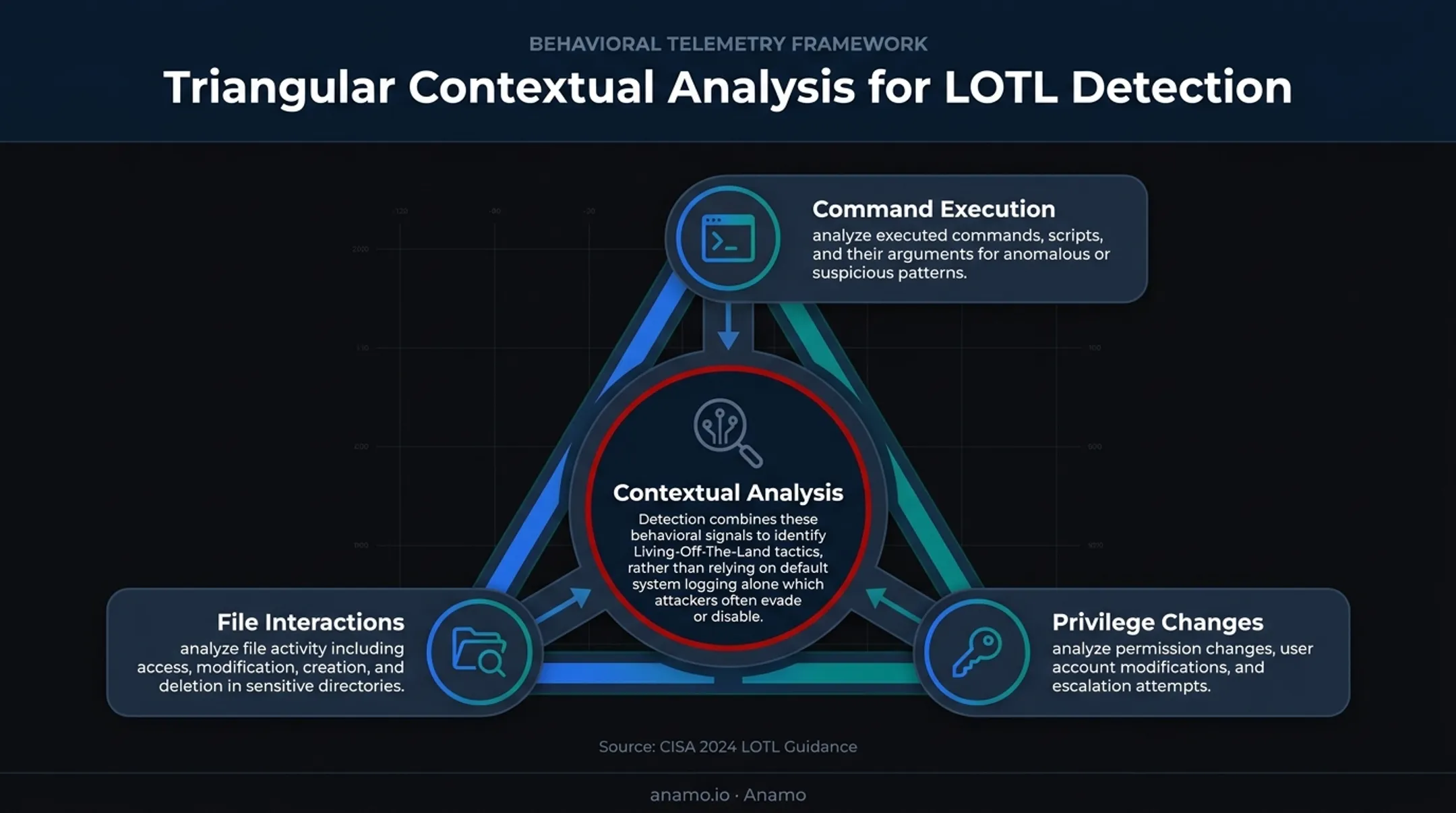 Three-part contextual analysis for living-off-the-land detection