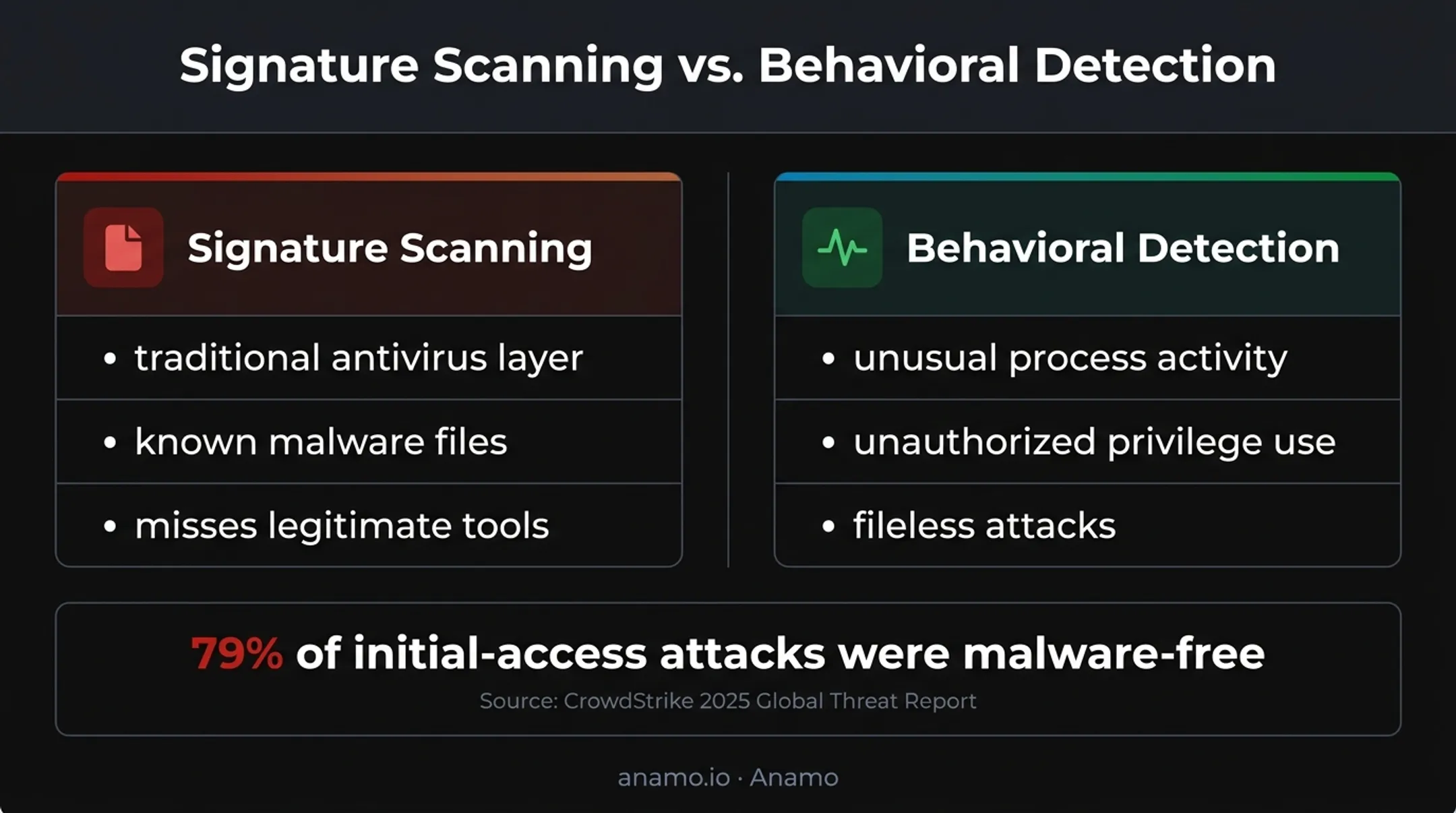 Signature scanning versus behavioral endpoint threat detection comparison