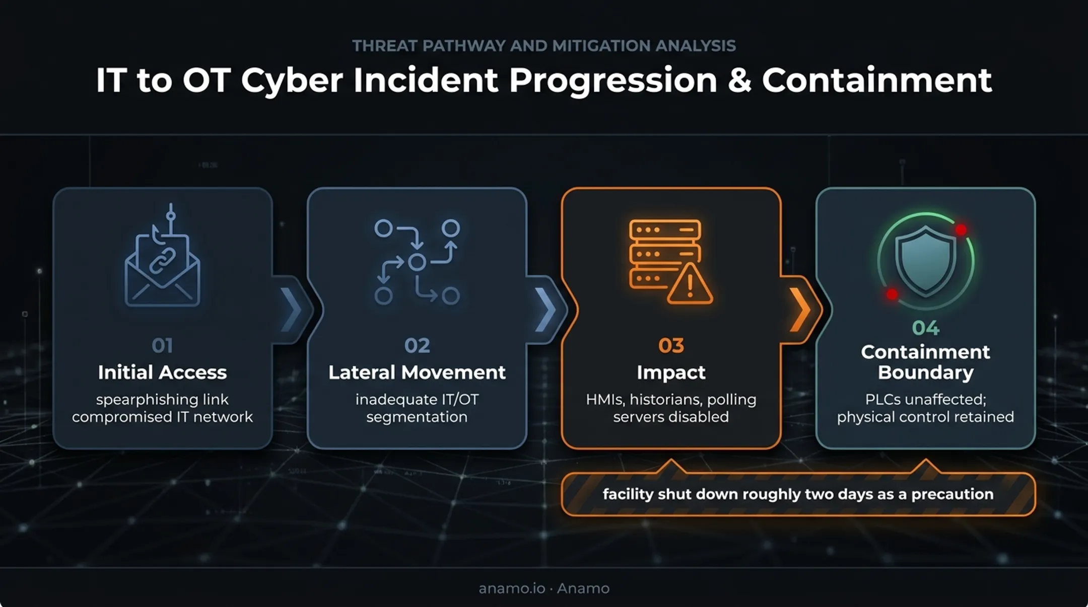 IT to OT ransomware attack chain and operational impact flow