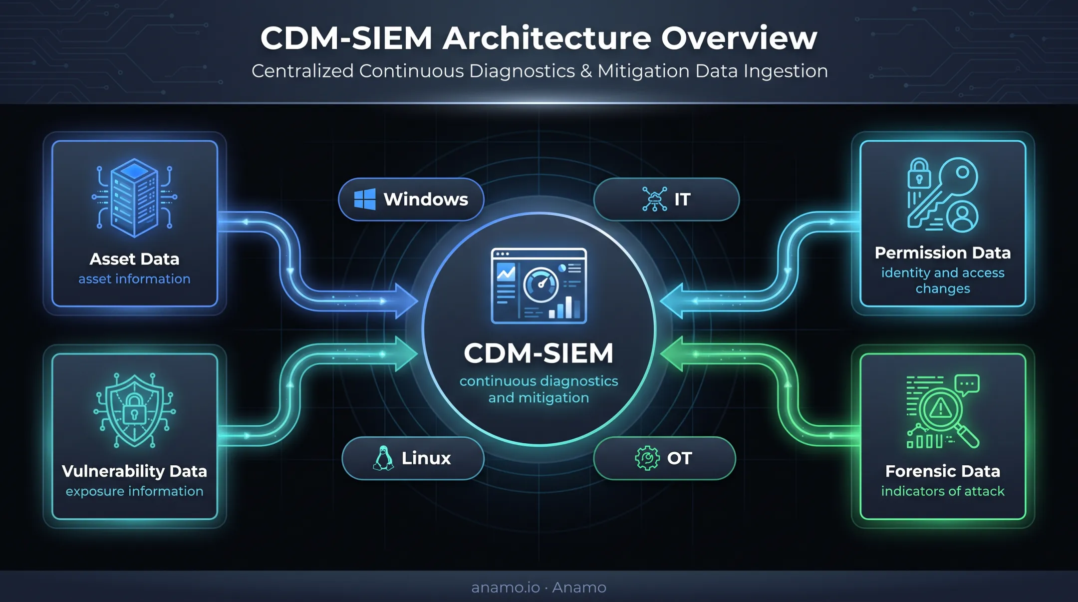 Continuous diagnostics across IT OT assets and security data