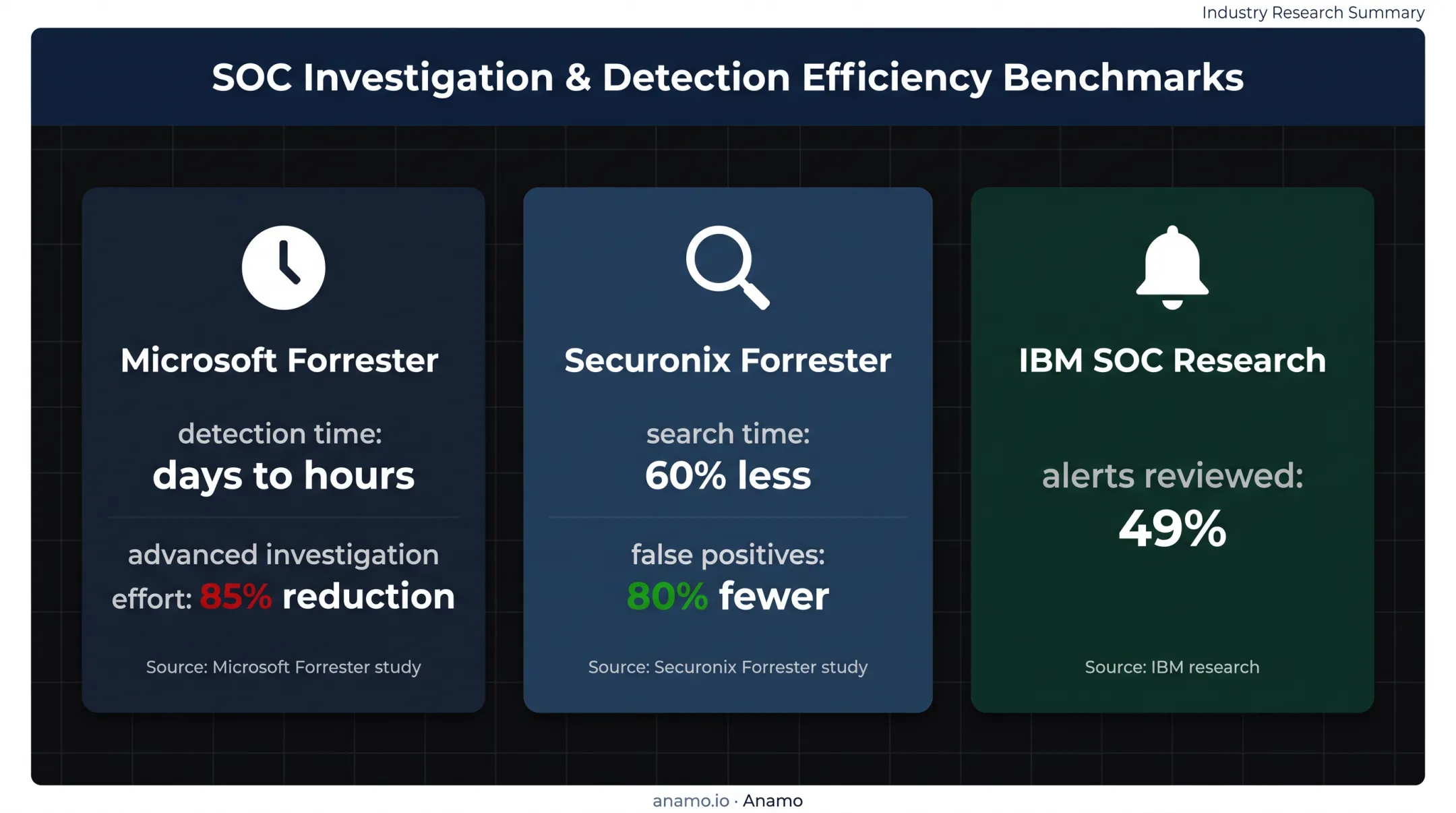 SIEM study results comparing investigation speed effort false positives