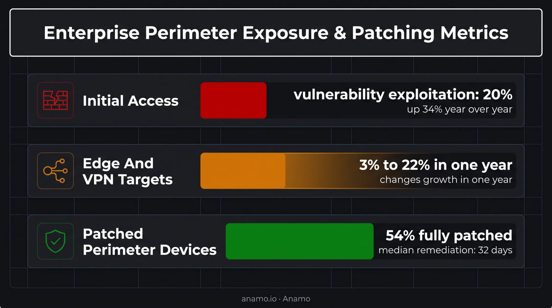 Three vulnerability exploitation and patching statistics comparison chart