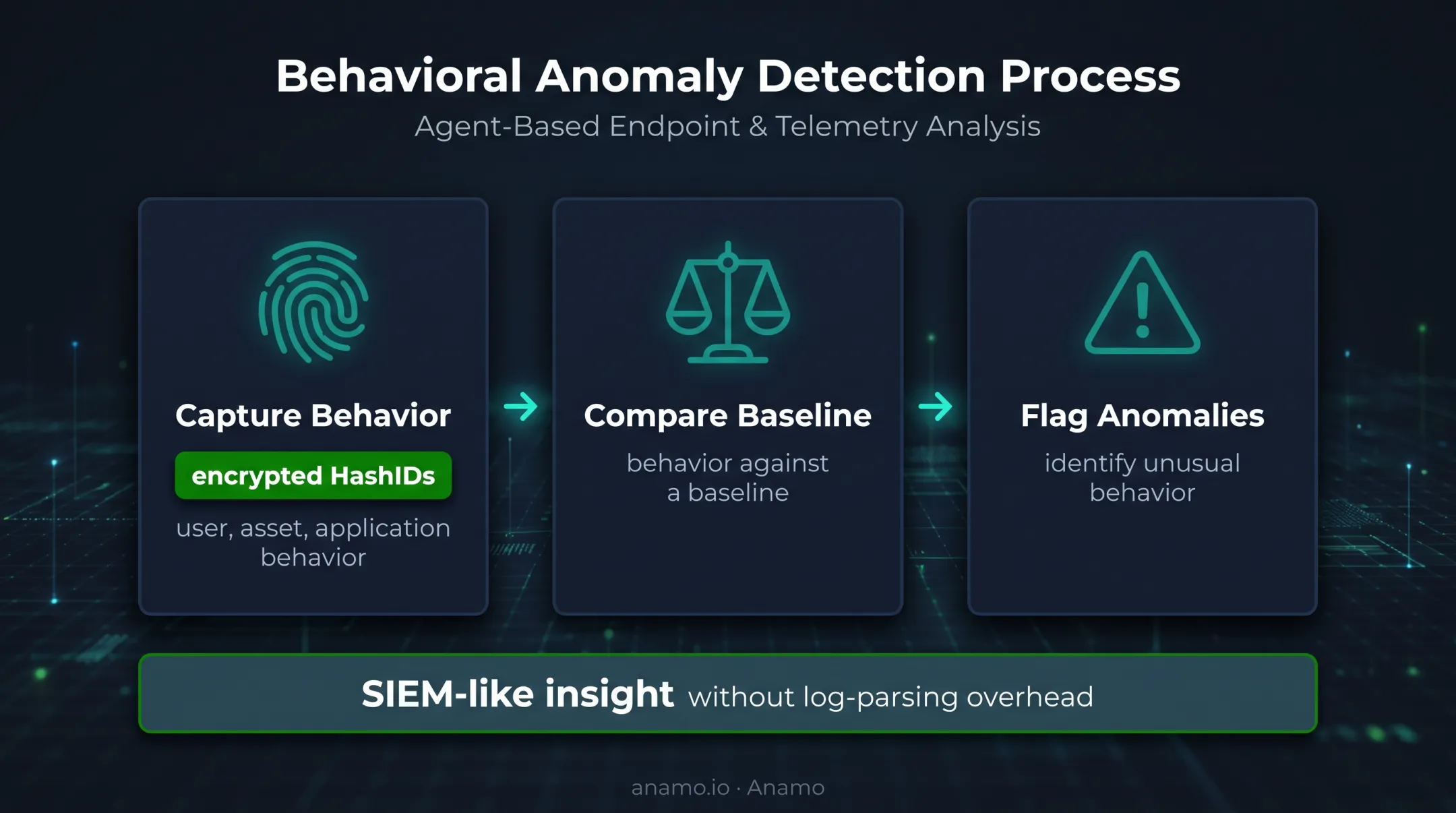 Anamo agent-based continuous diagnostics workflow for anomaly detection