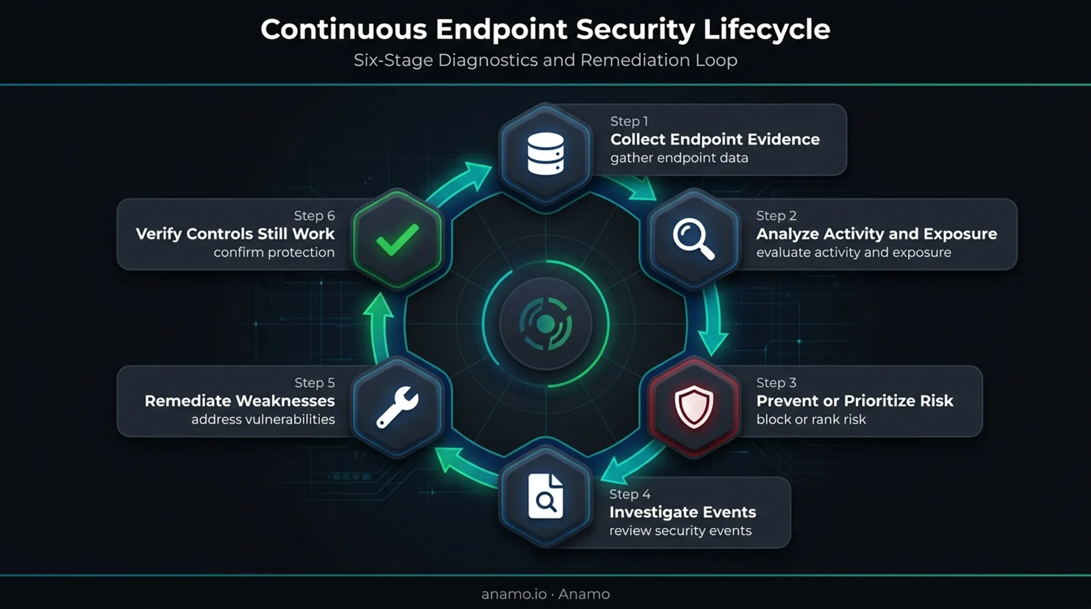 Six-stage continuous endpoint security monitoring loop