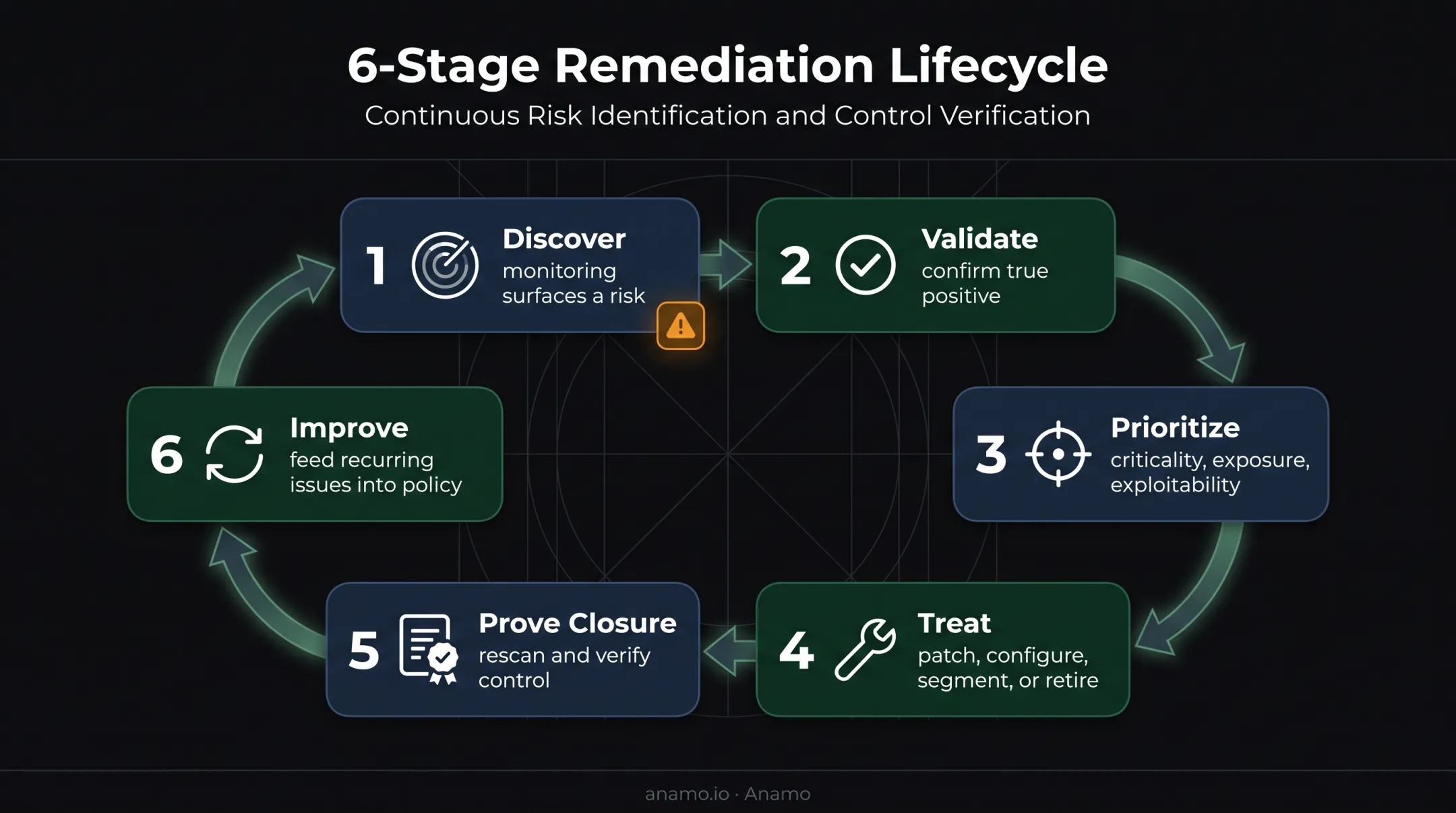 Continuous remediation lifecycle from discovery through validated closure