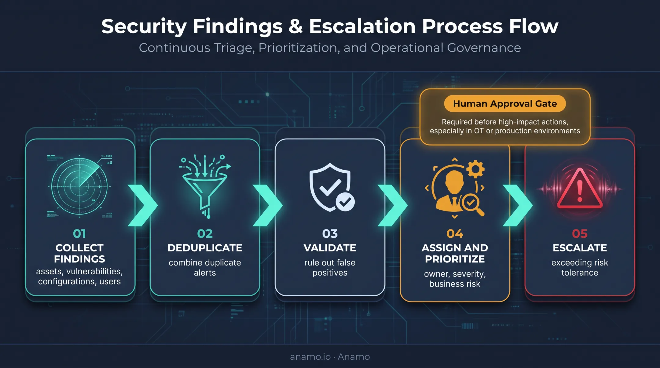 Continuous monitoring workflow from findings to human-approved action