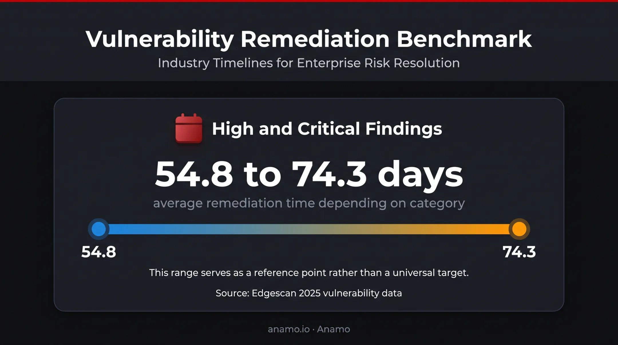 High and critical vulnerability remediation time benchmark in days