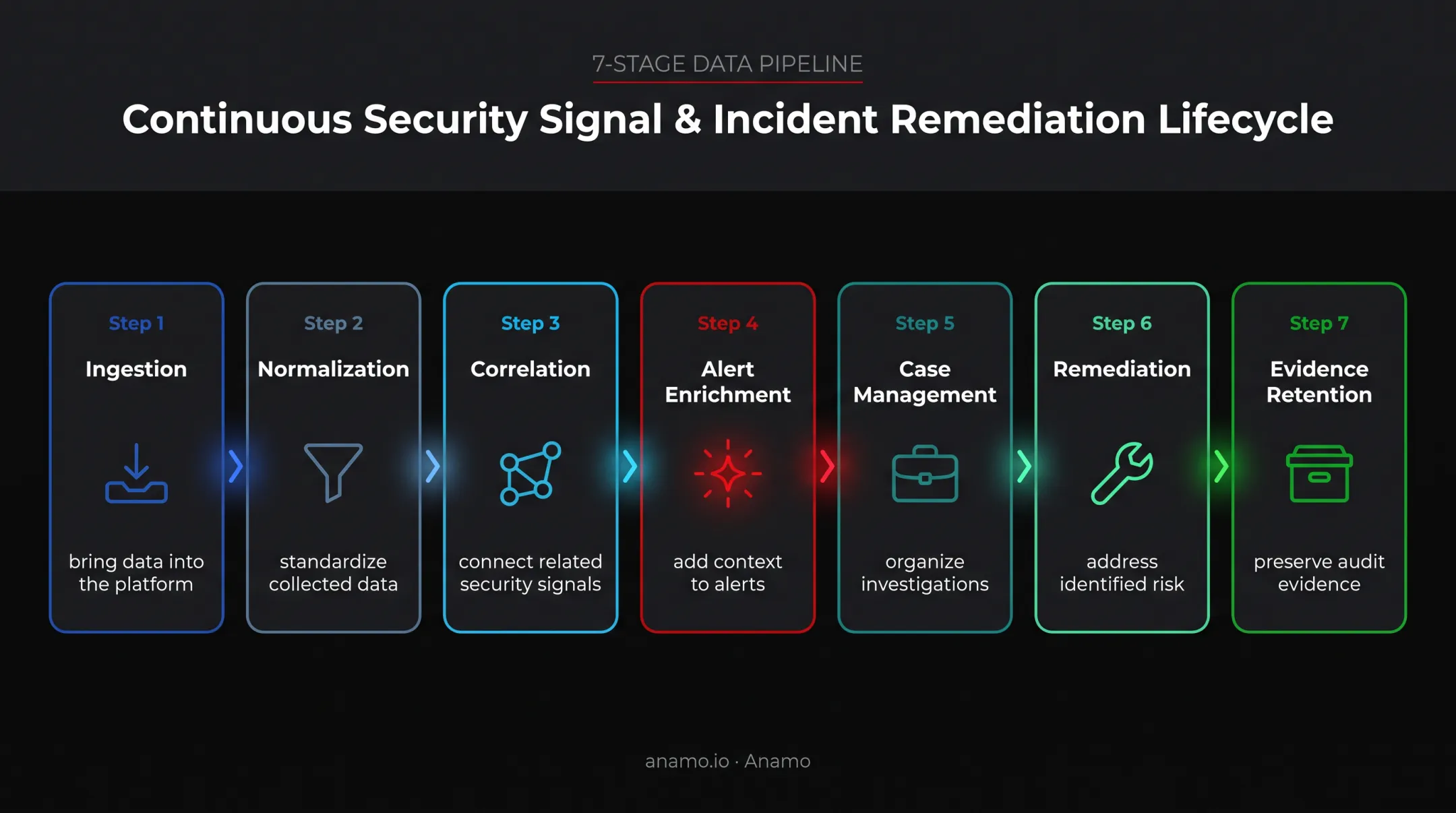 Seven-stage security monitoring data flow from ingestion to evidence retention