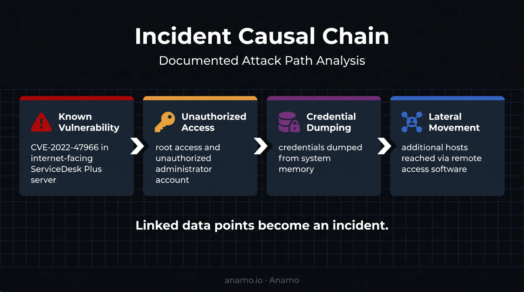 Four-stage endpoint investigation chain from vulnerability to lateral movement