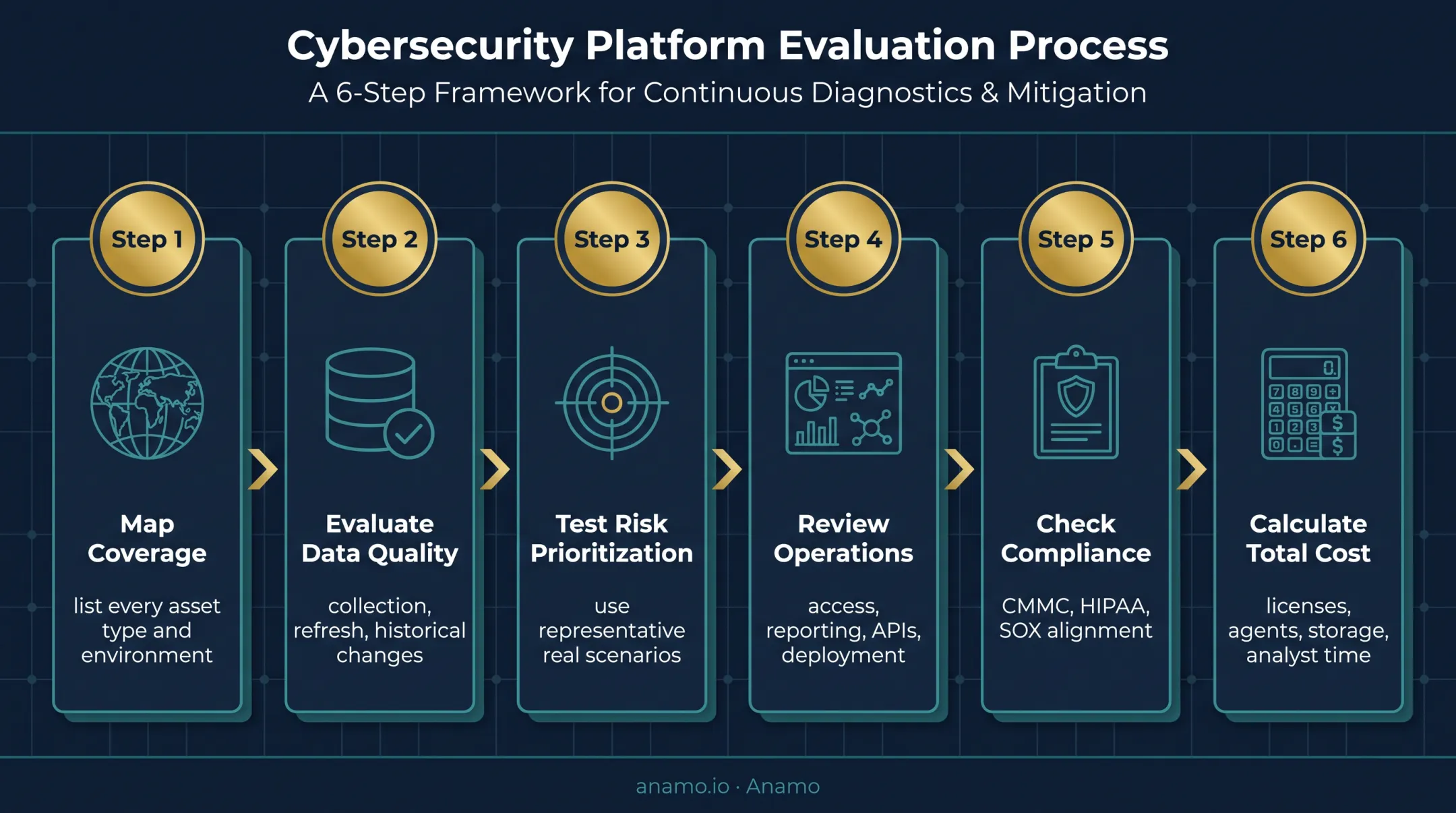Six-step enterprise security monitoring software evaluation process