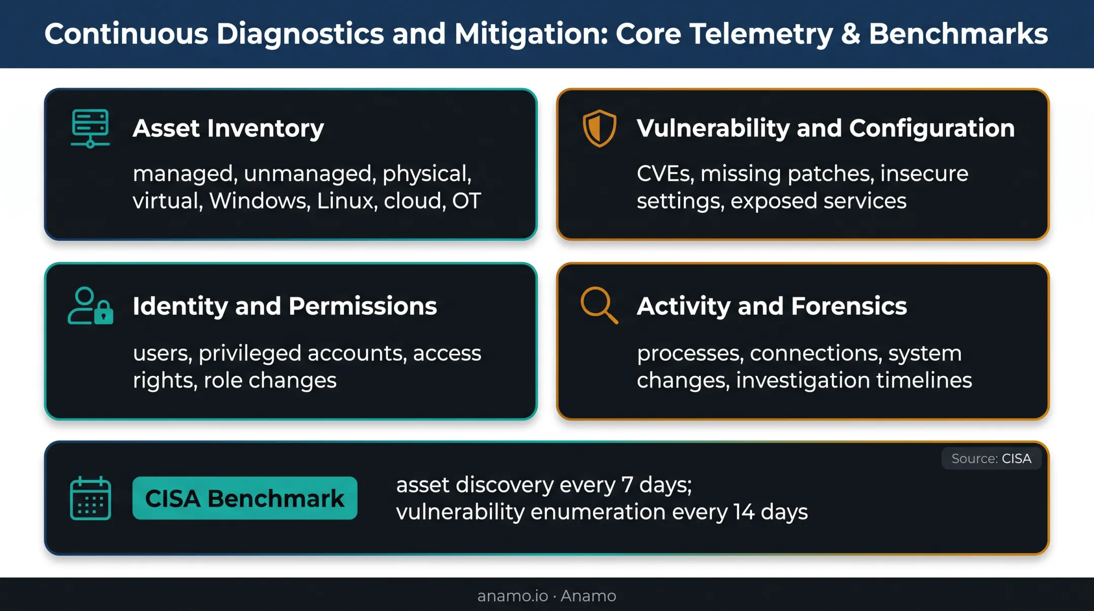 Enterprise security monitoring visibility layers and continuous assessment cadence
