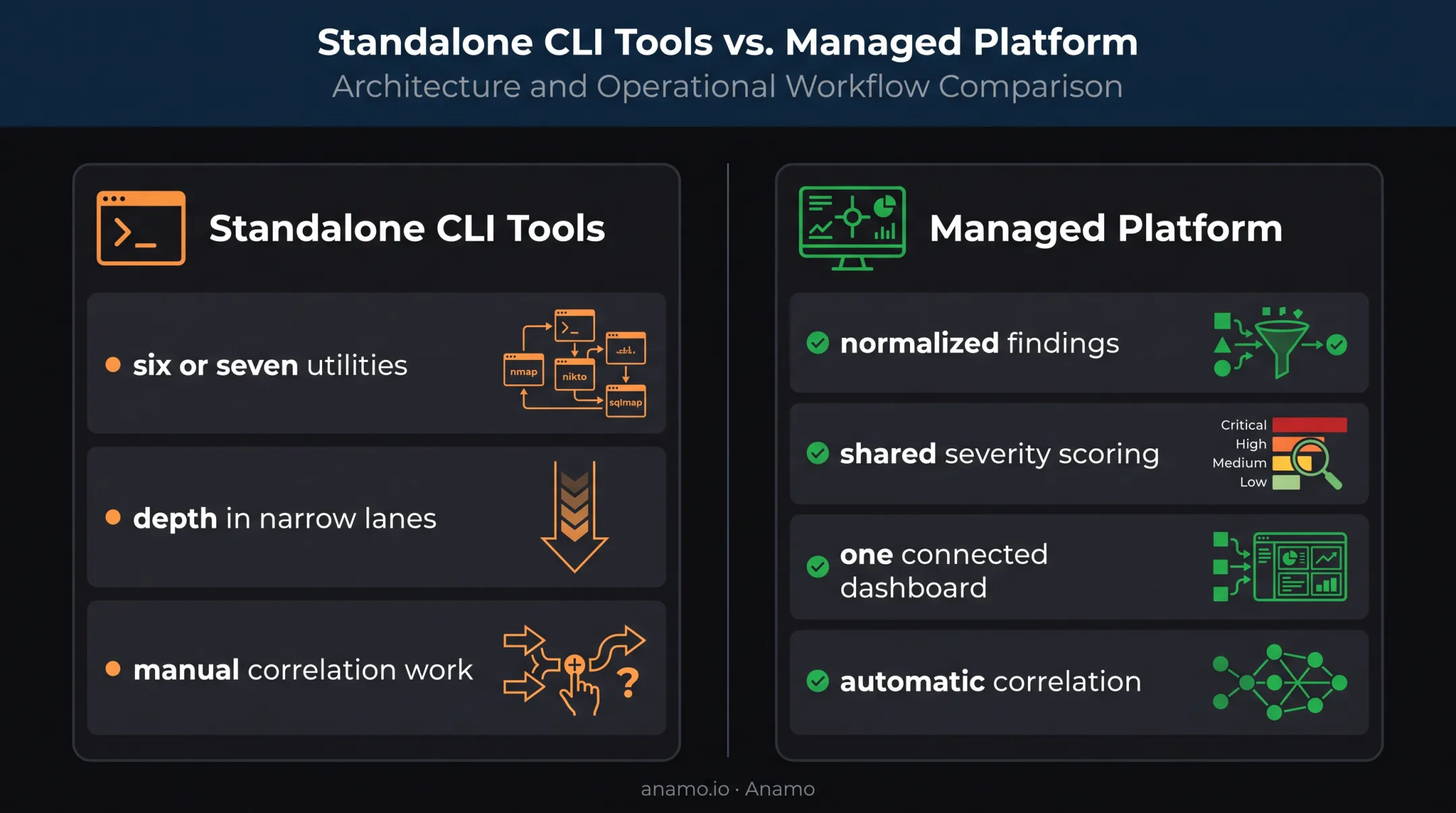 Standalone Linux security tools versus unified security platform comparison