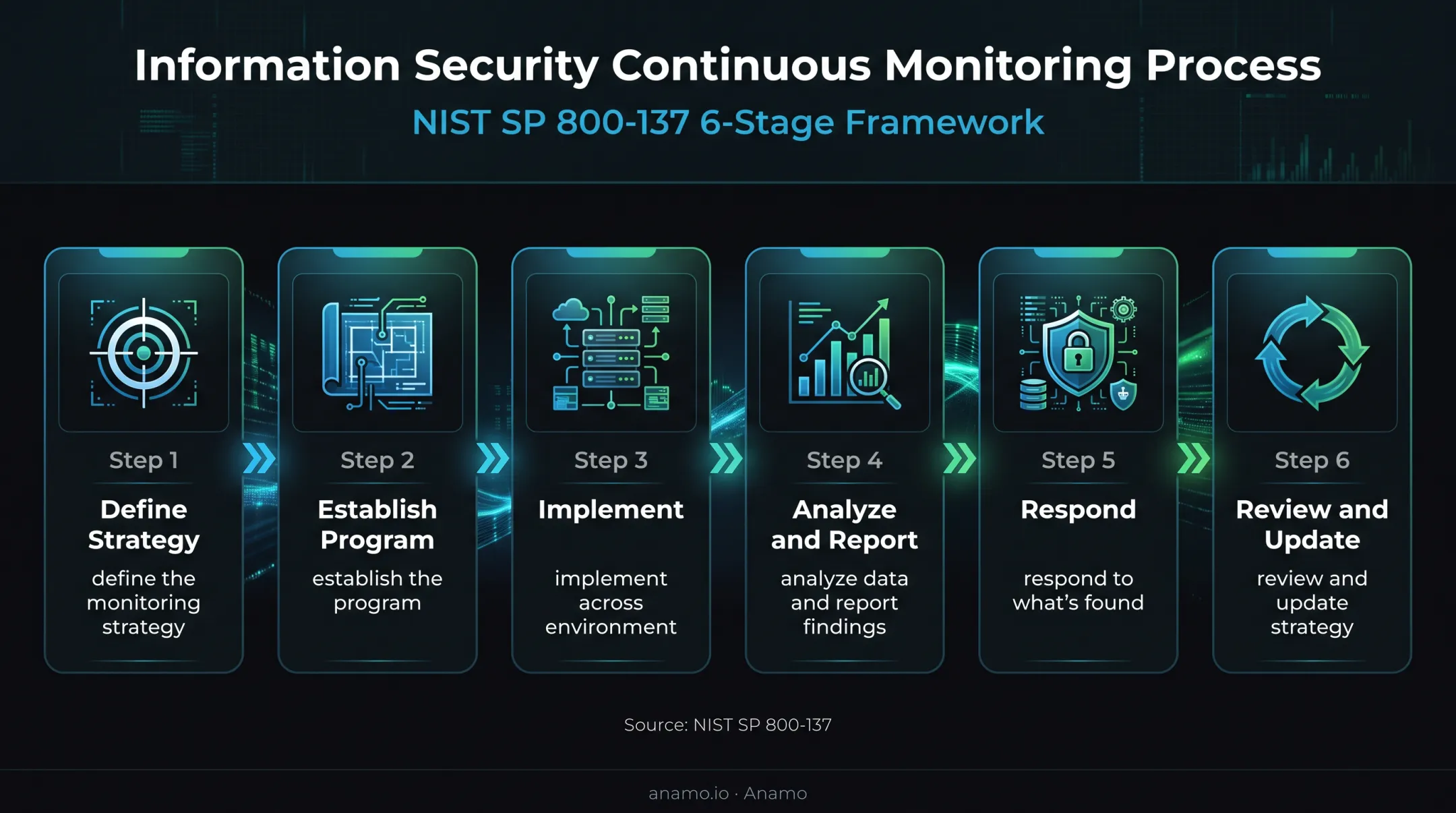 Six-stage NIST continuous monitoring lifecycle for Linux environments