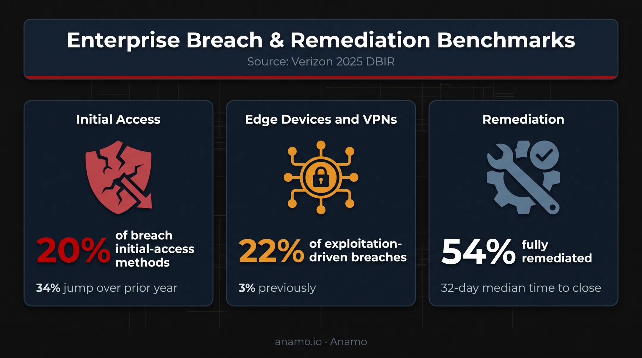 Linux vulnerability exploitation and remediation statistics from Verizon 2025 DBIR