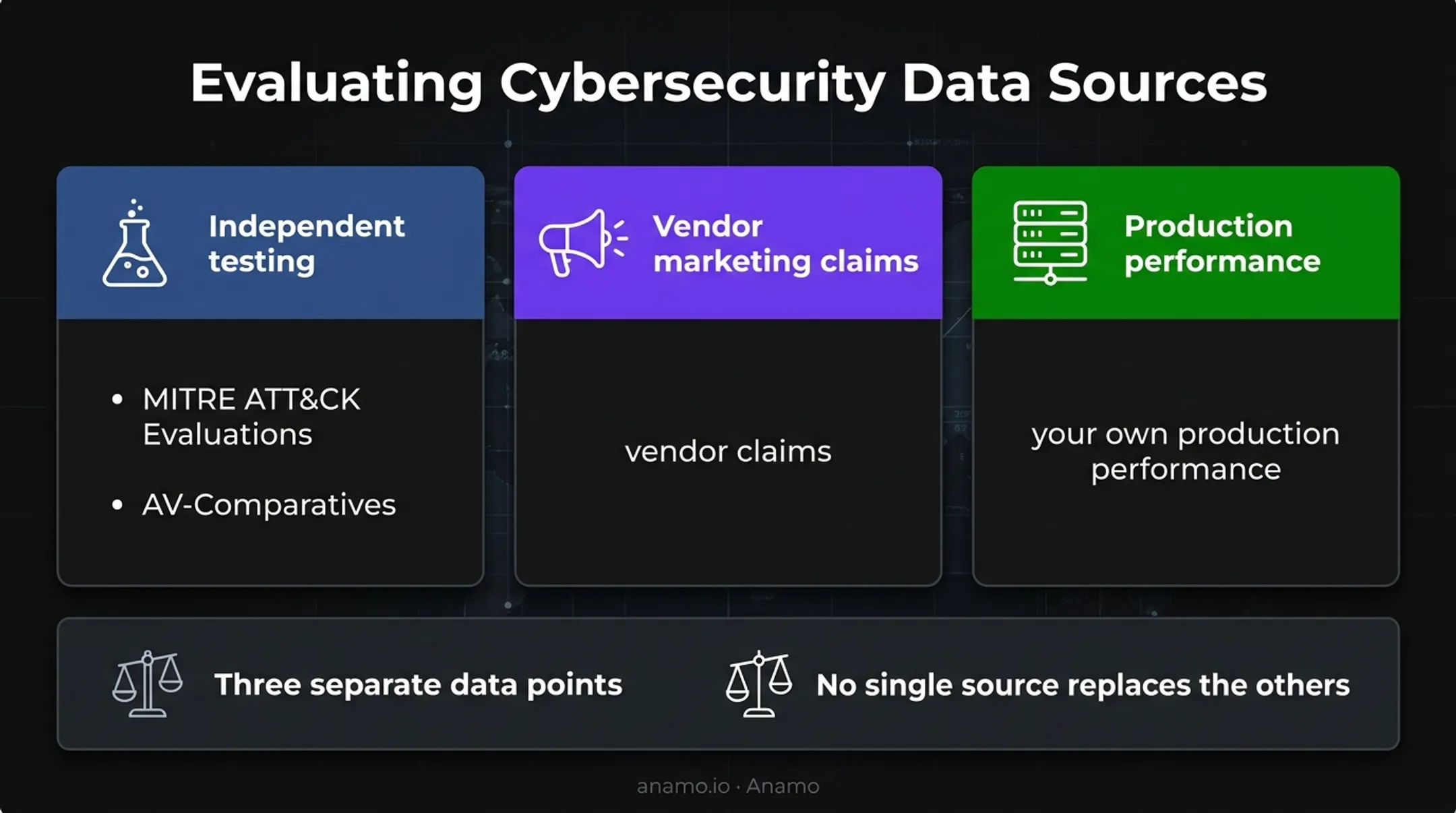 Three-way endpoint security evaluation evidence comparison