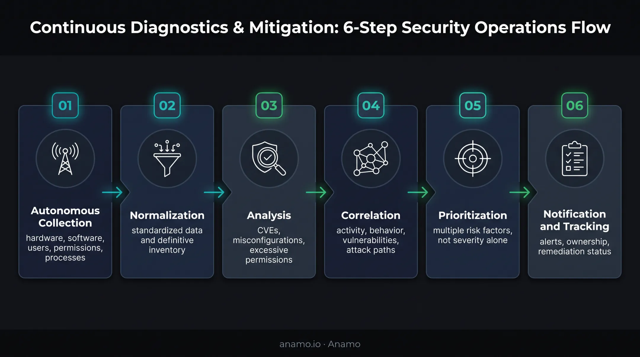 Six-step endpoint visibility to risk management workflow infographic