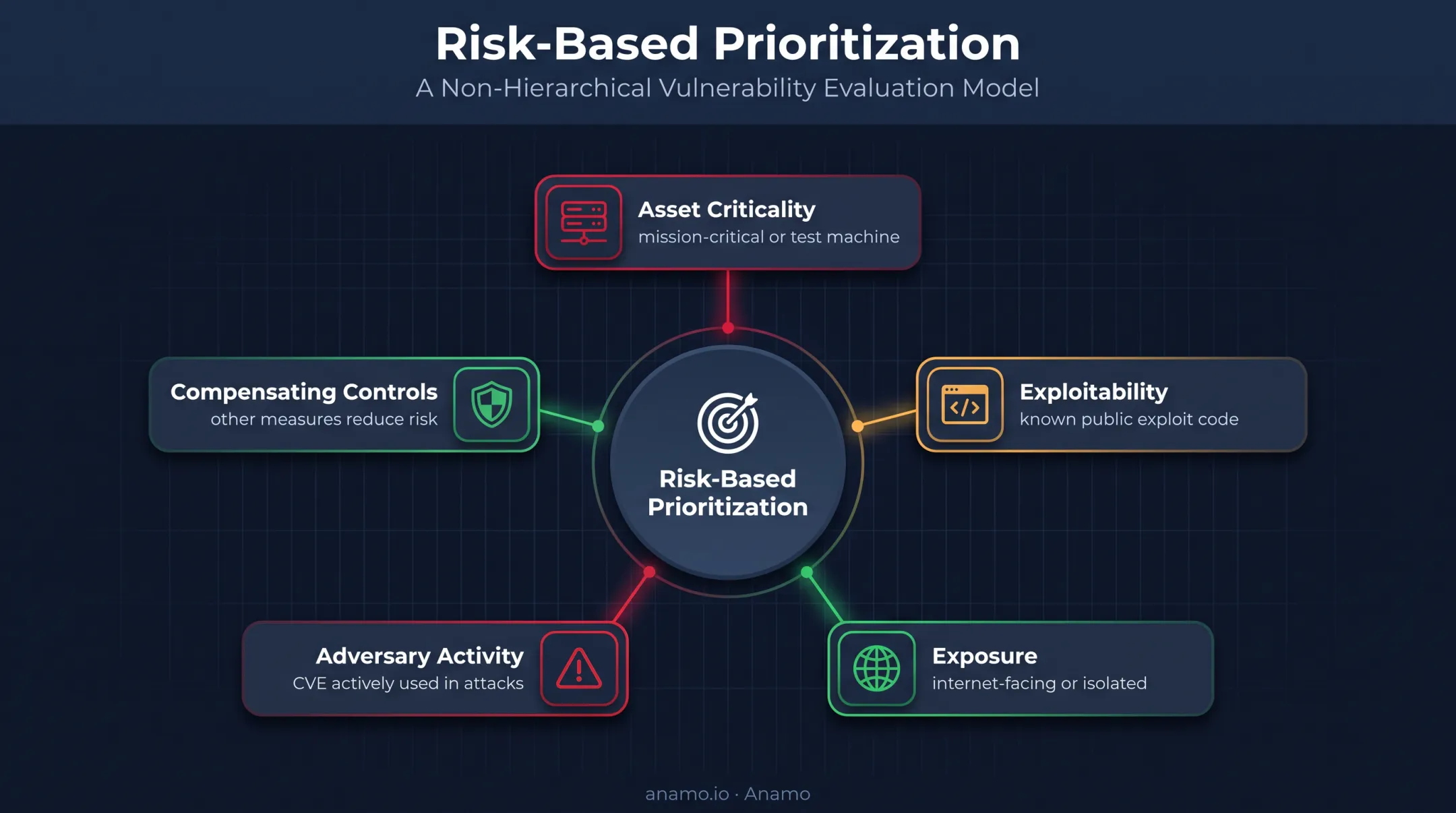 Five-factor risk-based vulnerability prioritization framework infographic