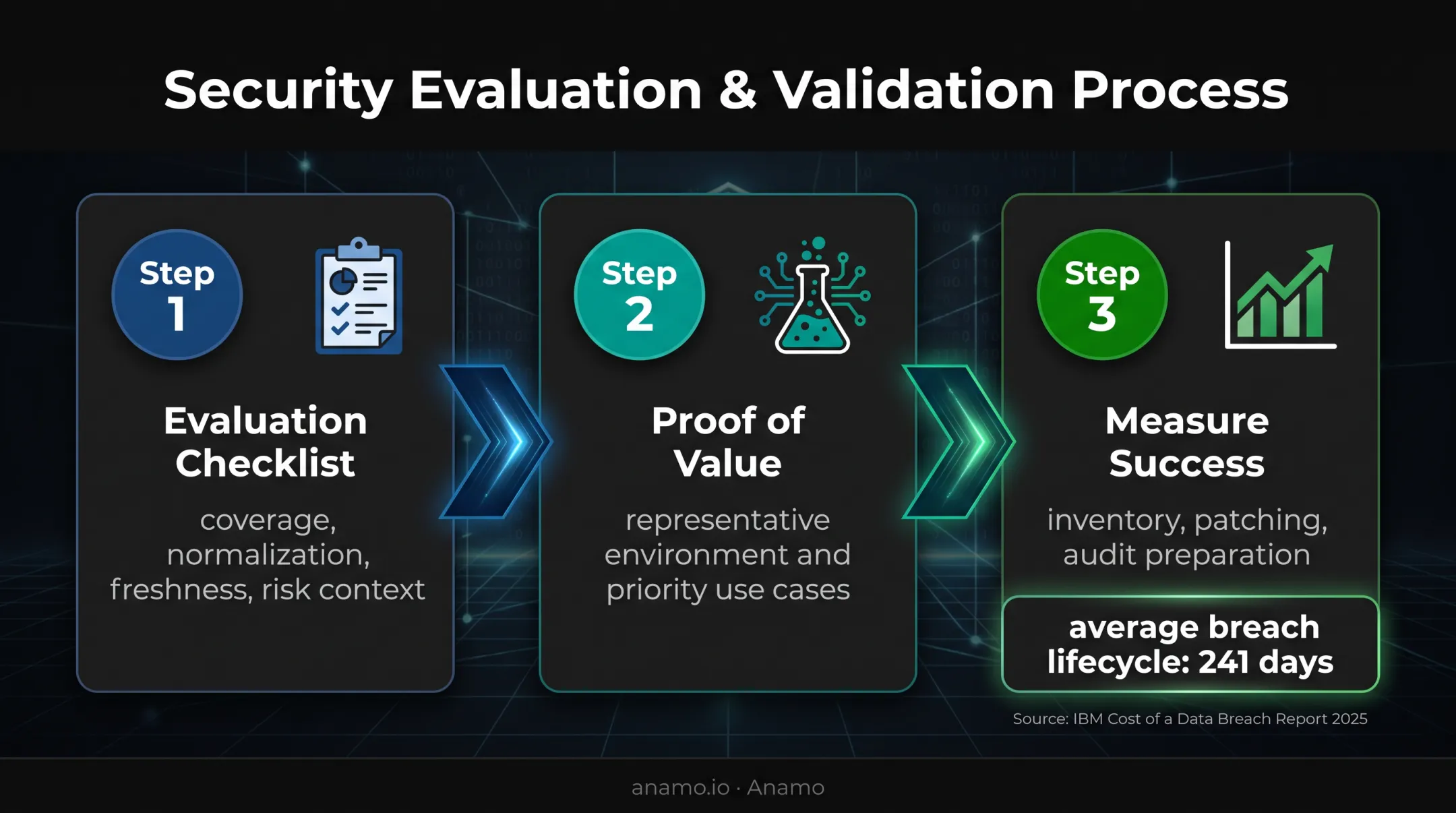 Three-phase unified security platform evaluation and implementation process