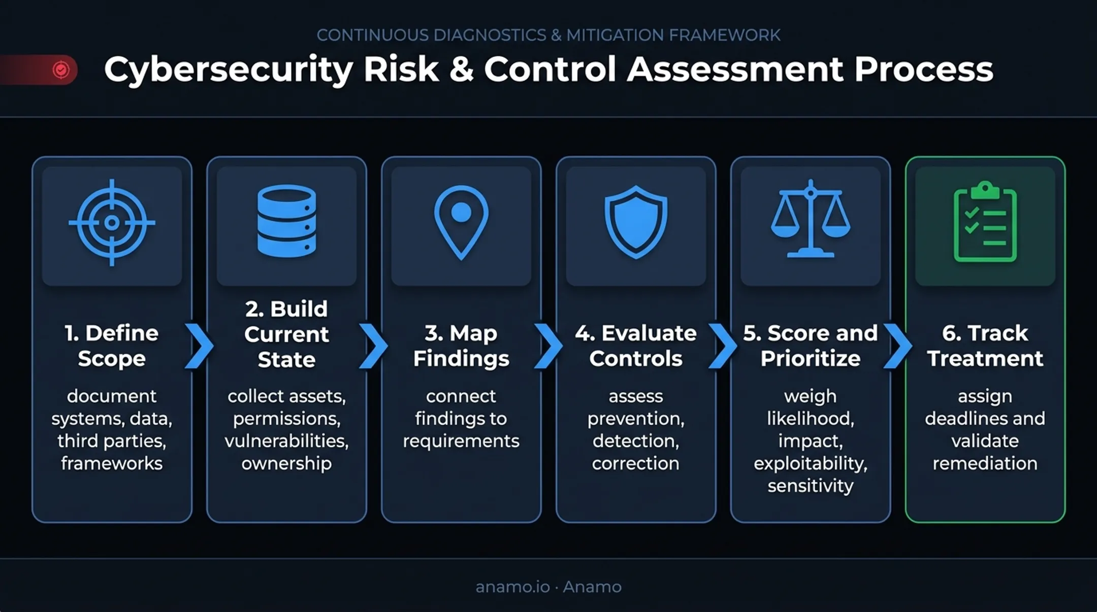 Six-step continuous compliance risk assessment workflow process