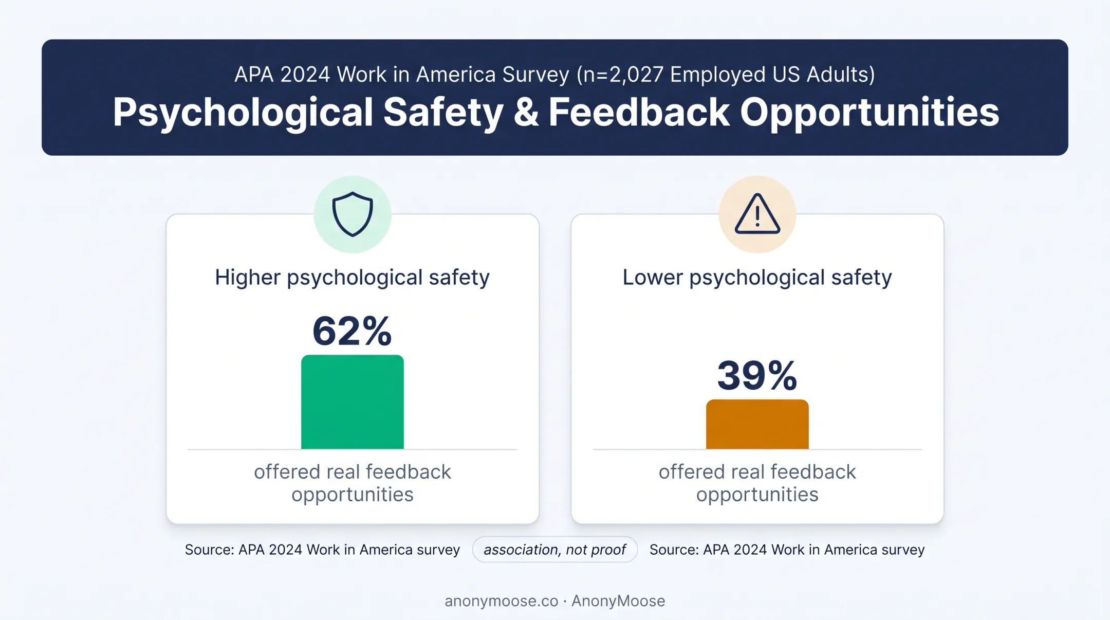 Psychological safety feedback opportunity rates from APA survey