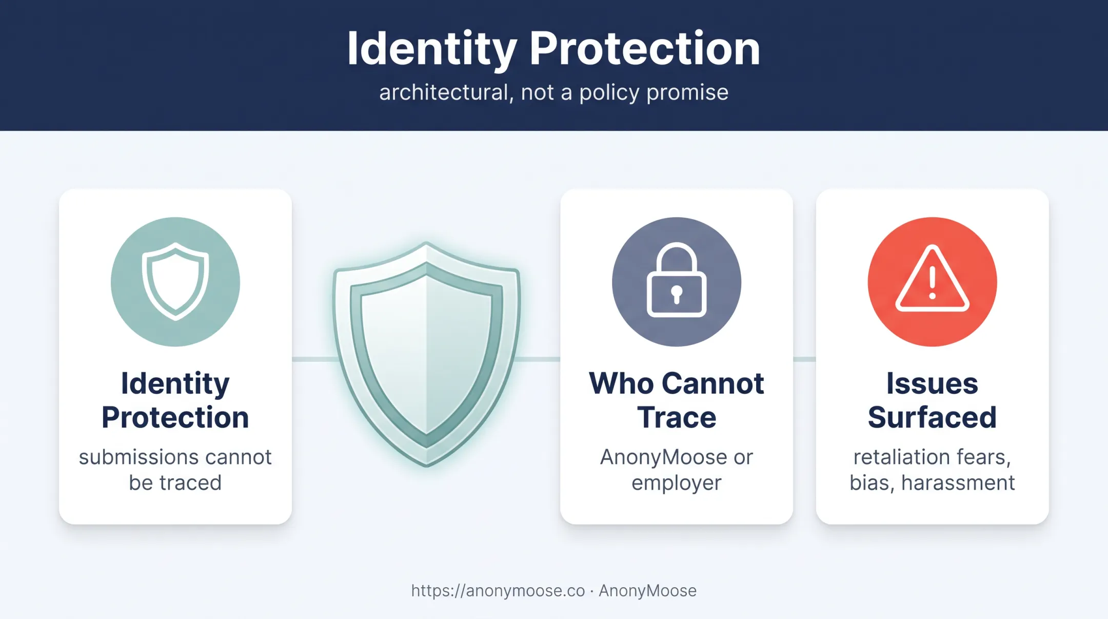 AnonyMoose anonymous feedback architecture protecting employee identity