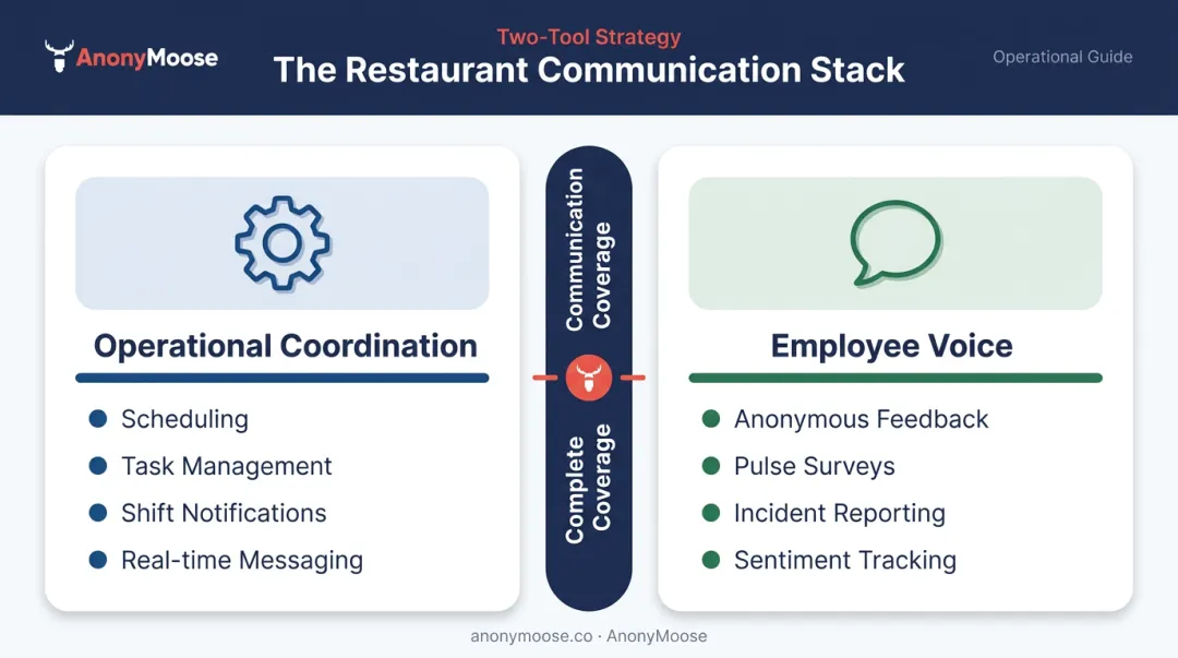 Two-tool restaurant communication stack operational coordination plus employee voice pairing